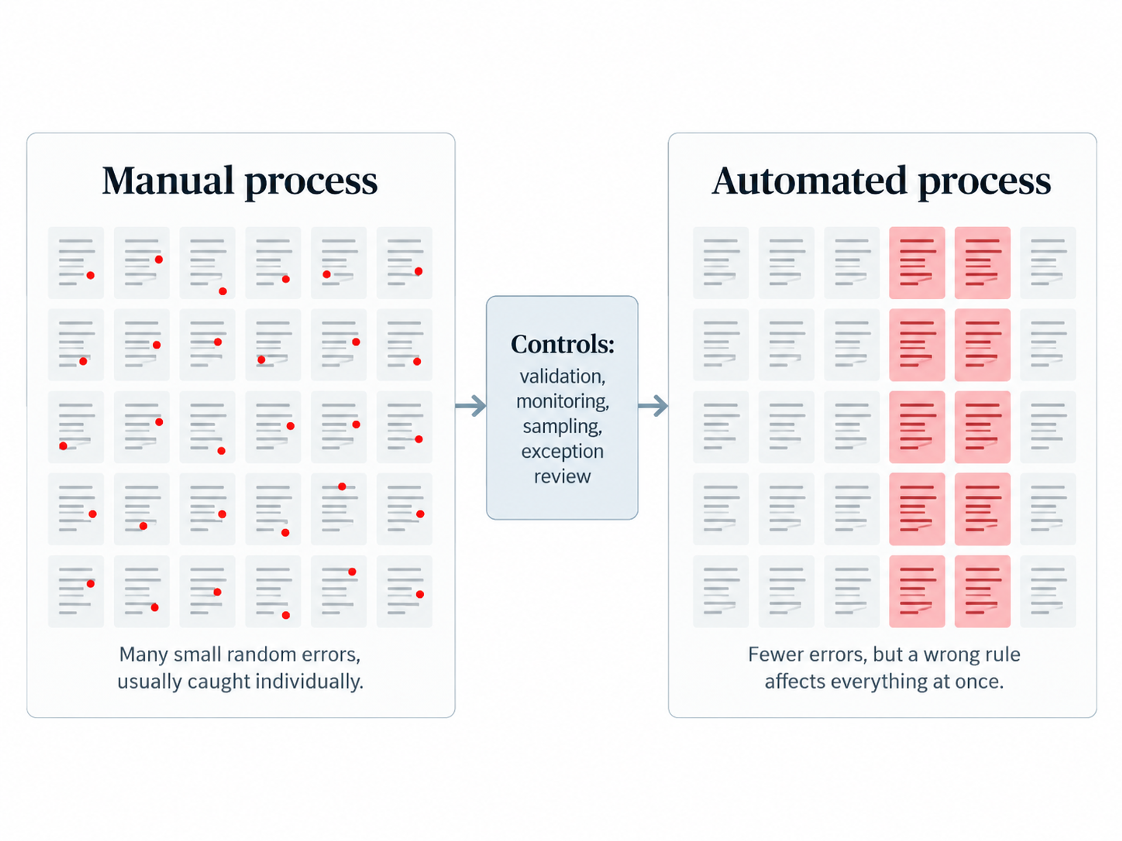 Manual vs automated error profile diagram