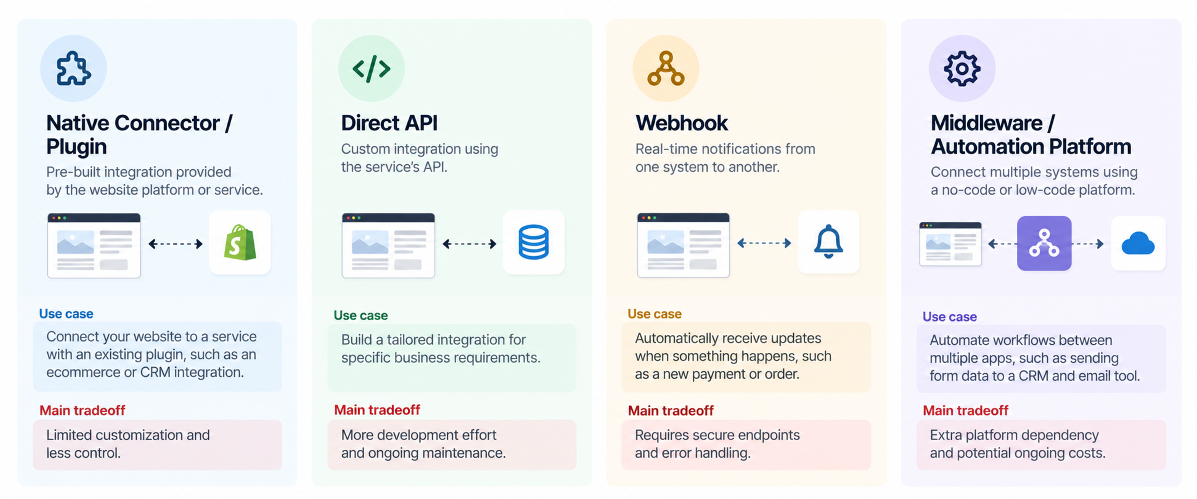 Website integration methods api webhook plugin middleware