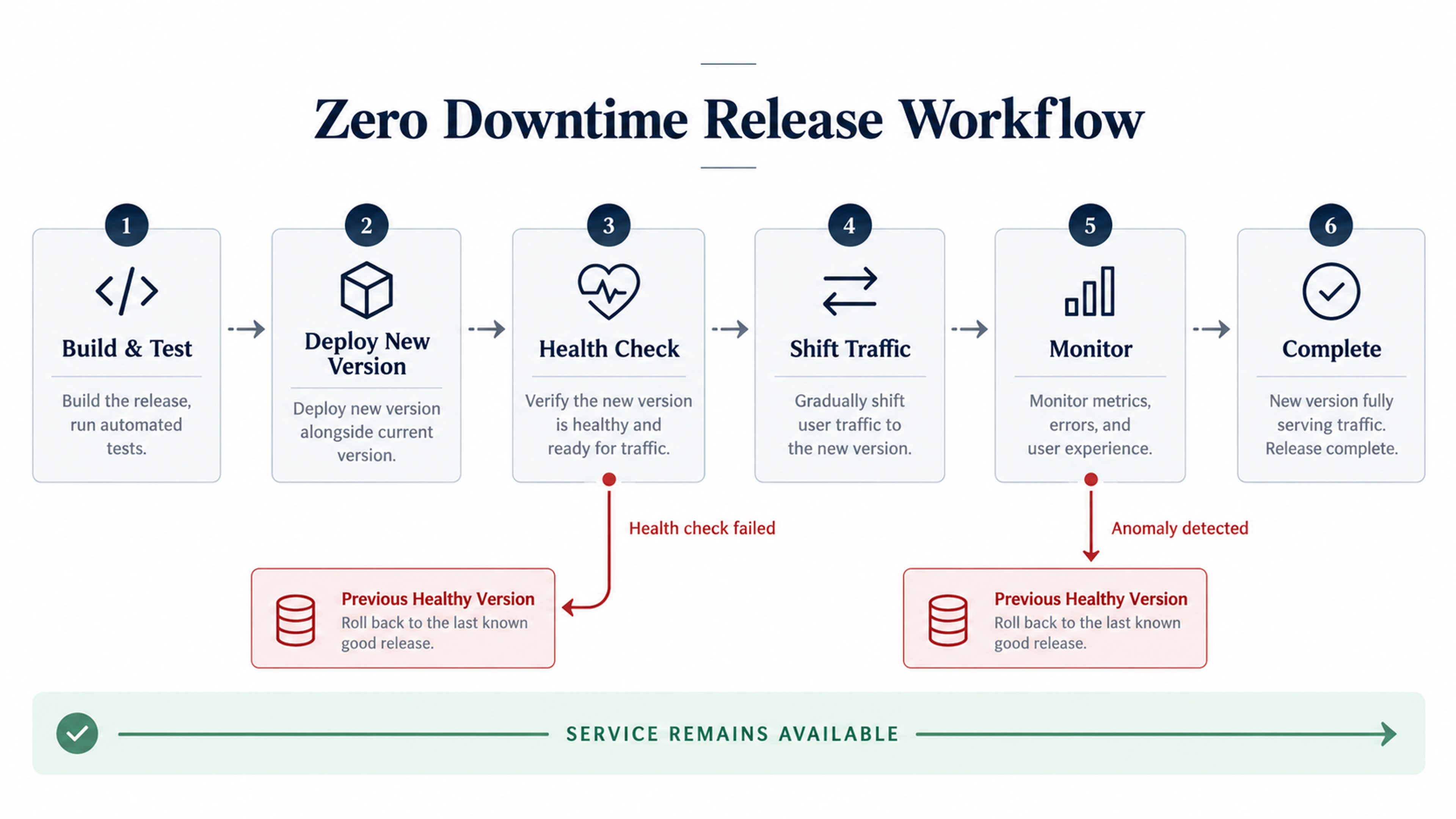 Zero downtime release workflow