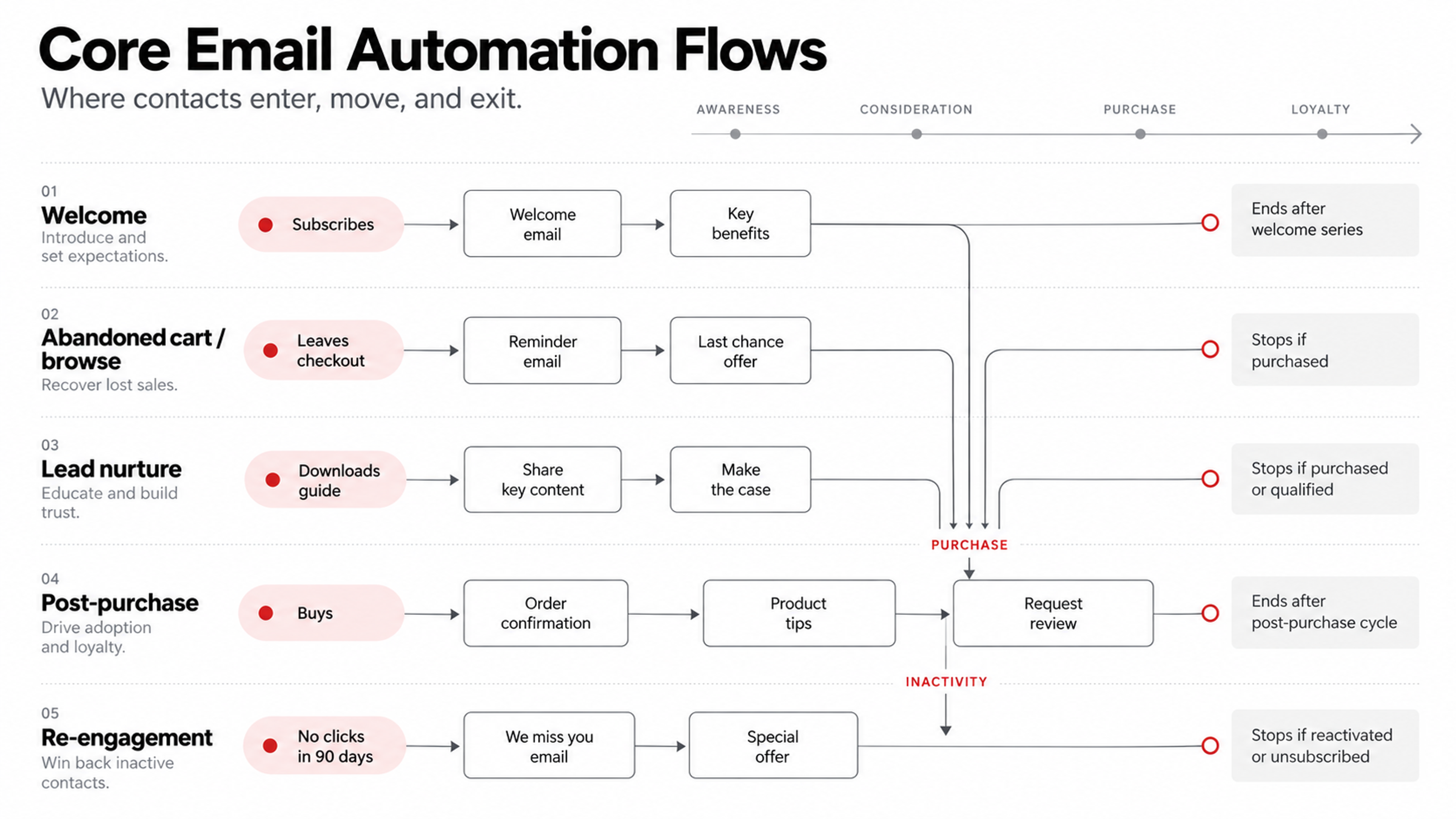 Email automation core flows map