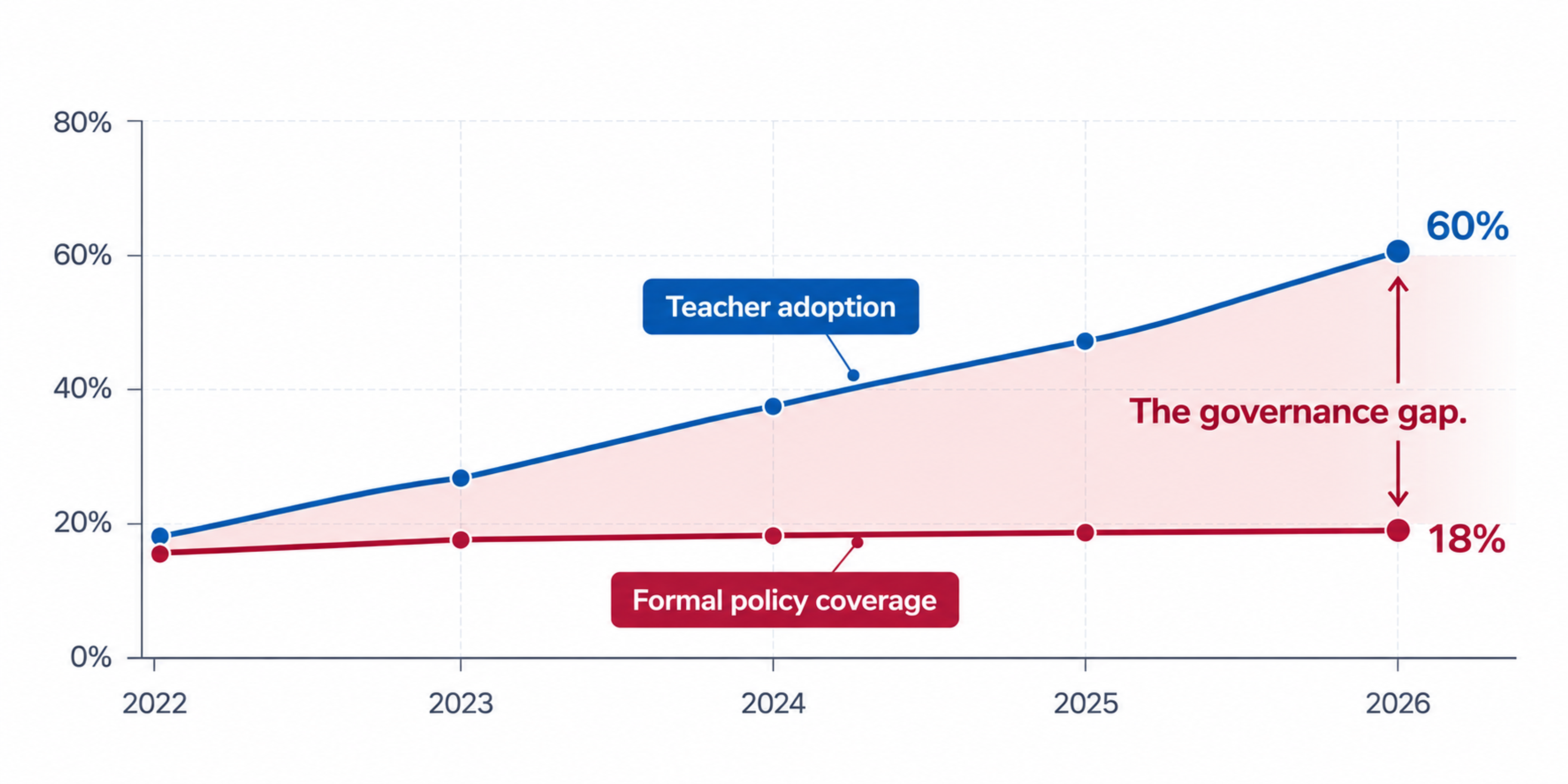 Teacher ai adoption policy gap chart