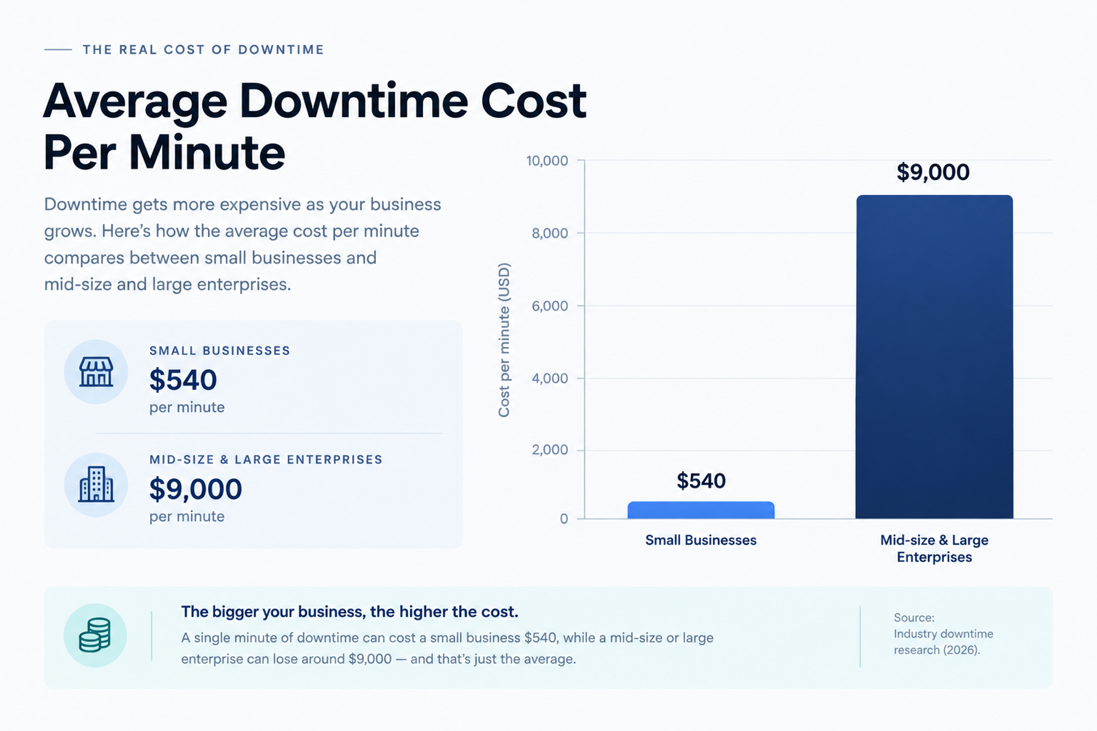 Comparison chart of downtime cost per minute across business sizes