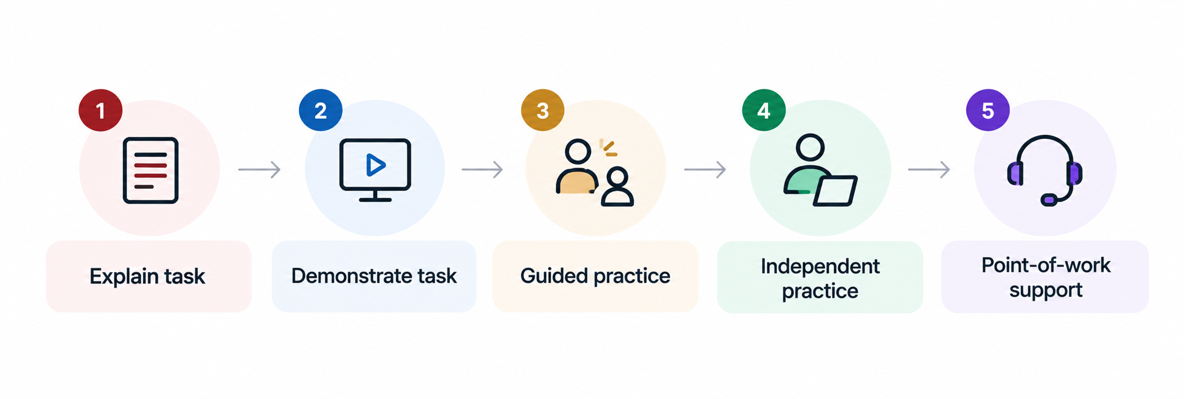 Non technical staff software training process