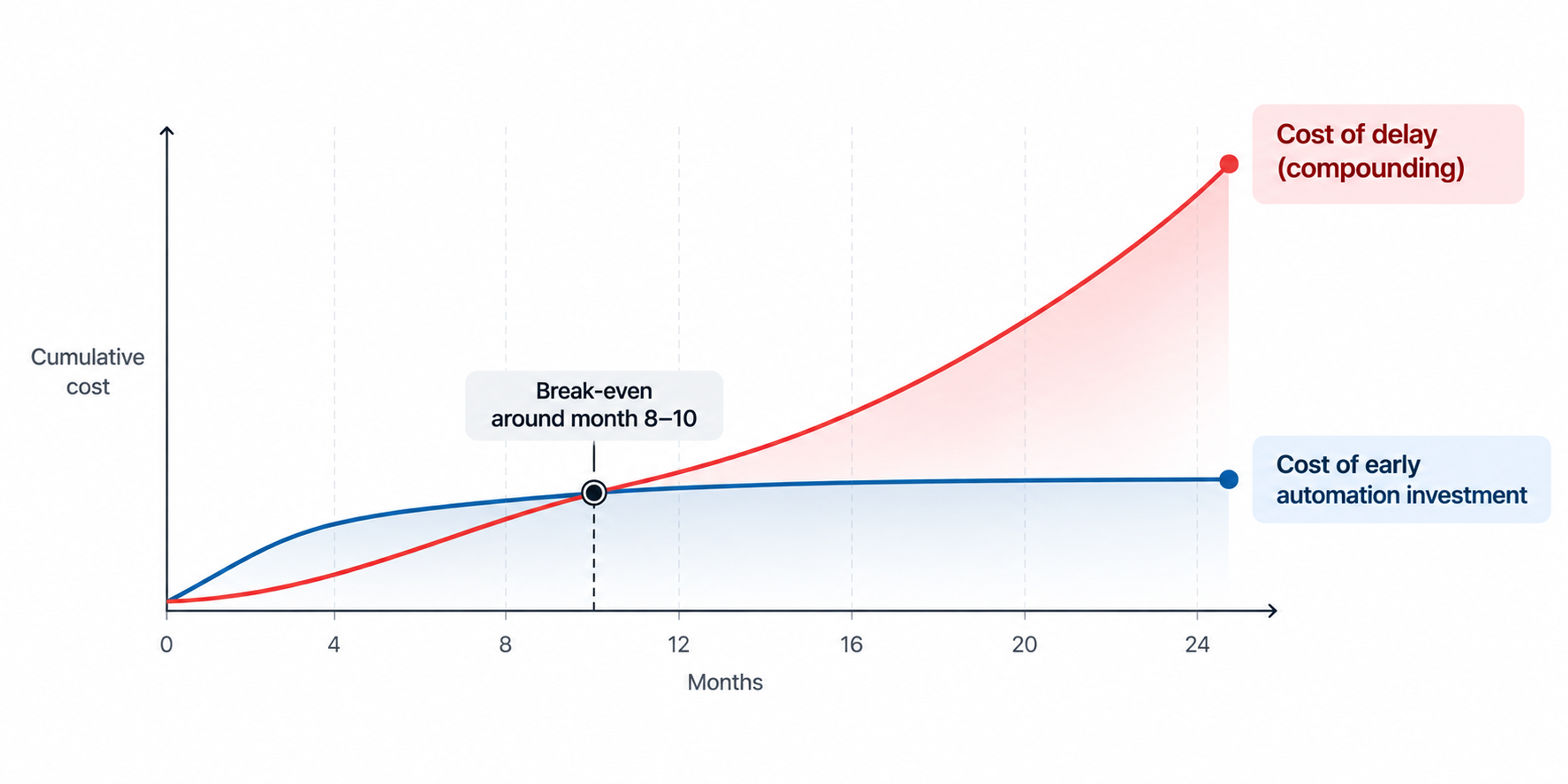 Cost of delaying automation compounding chart