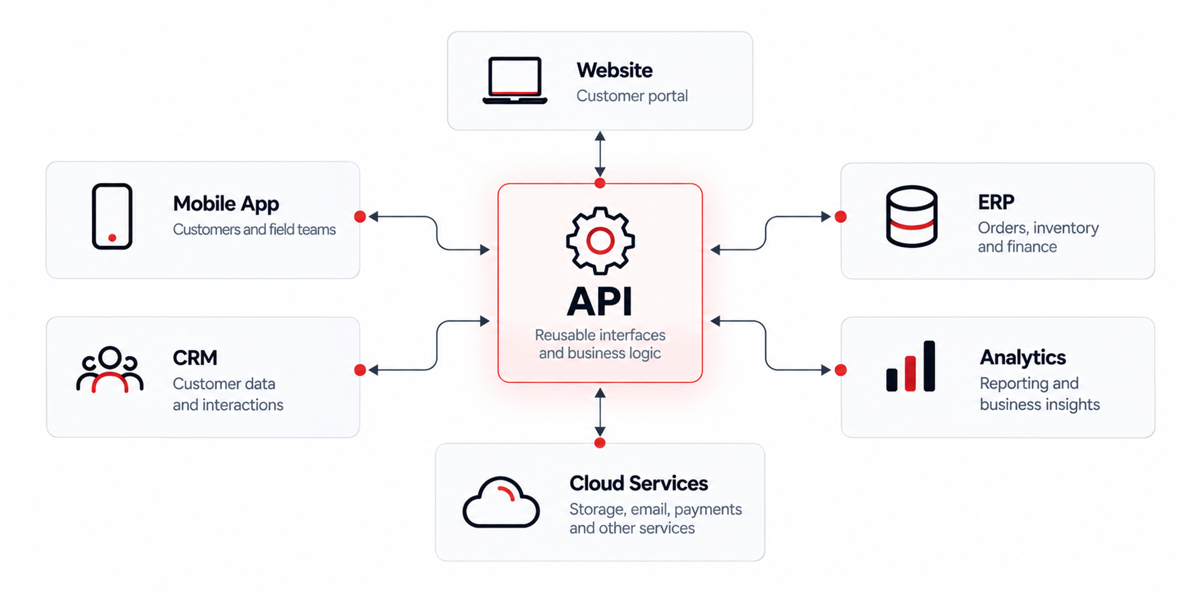 Api first business system architecture