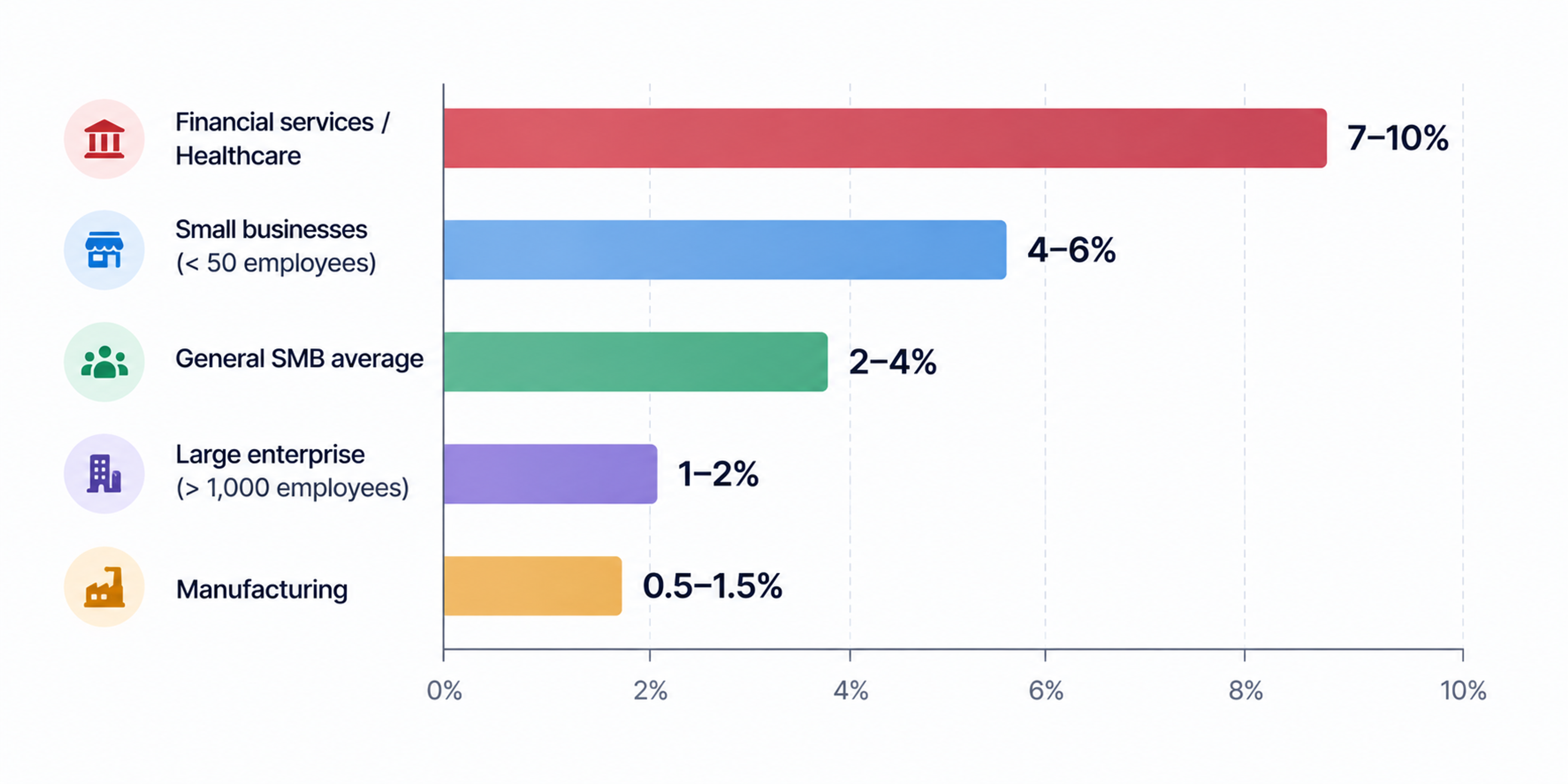 It budget percentage revenue benchmark chart