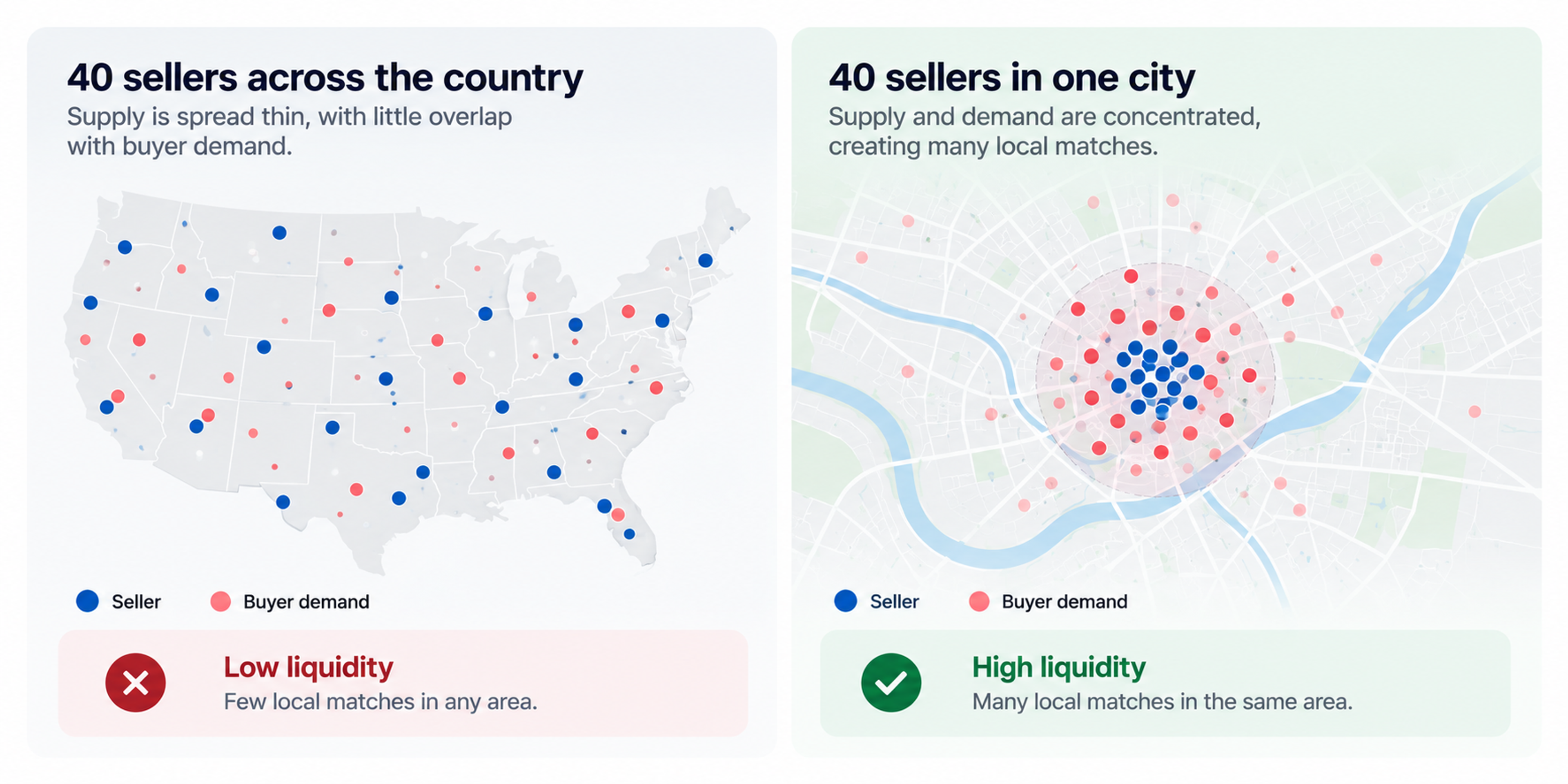Marketplace liquidity geographic concentration diagram