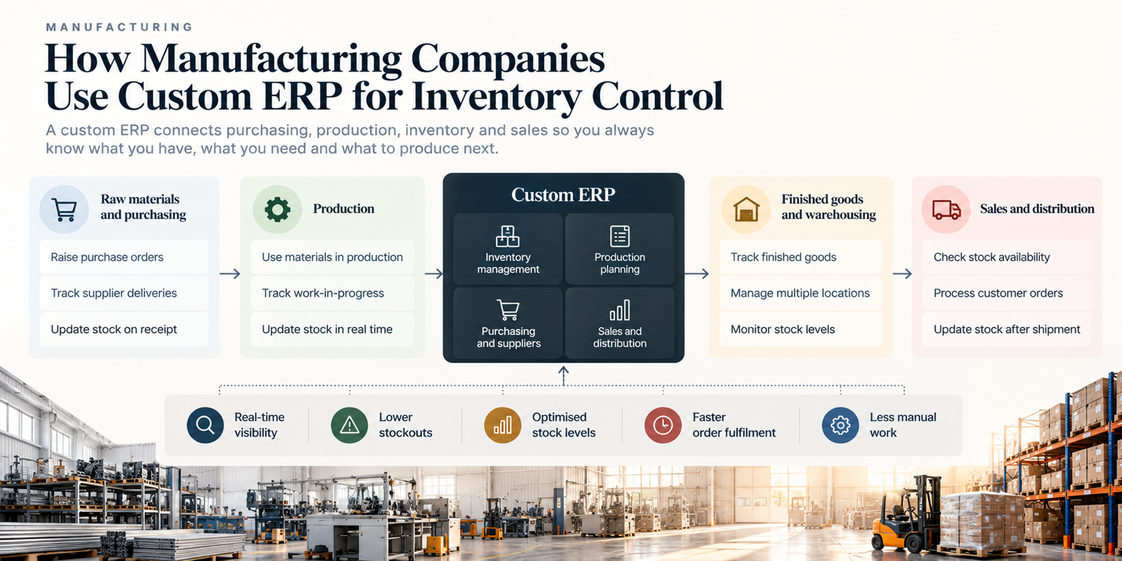Manufacturing ERP infographic illustrating integrated inventory control, raw material tracking, production planning, warehouse management, and sales distribution.