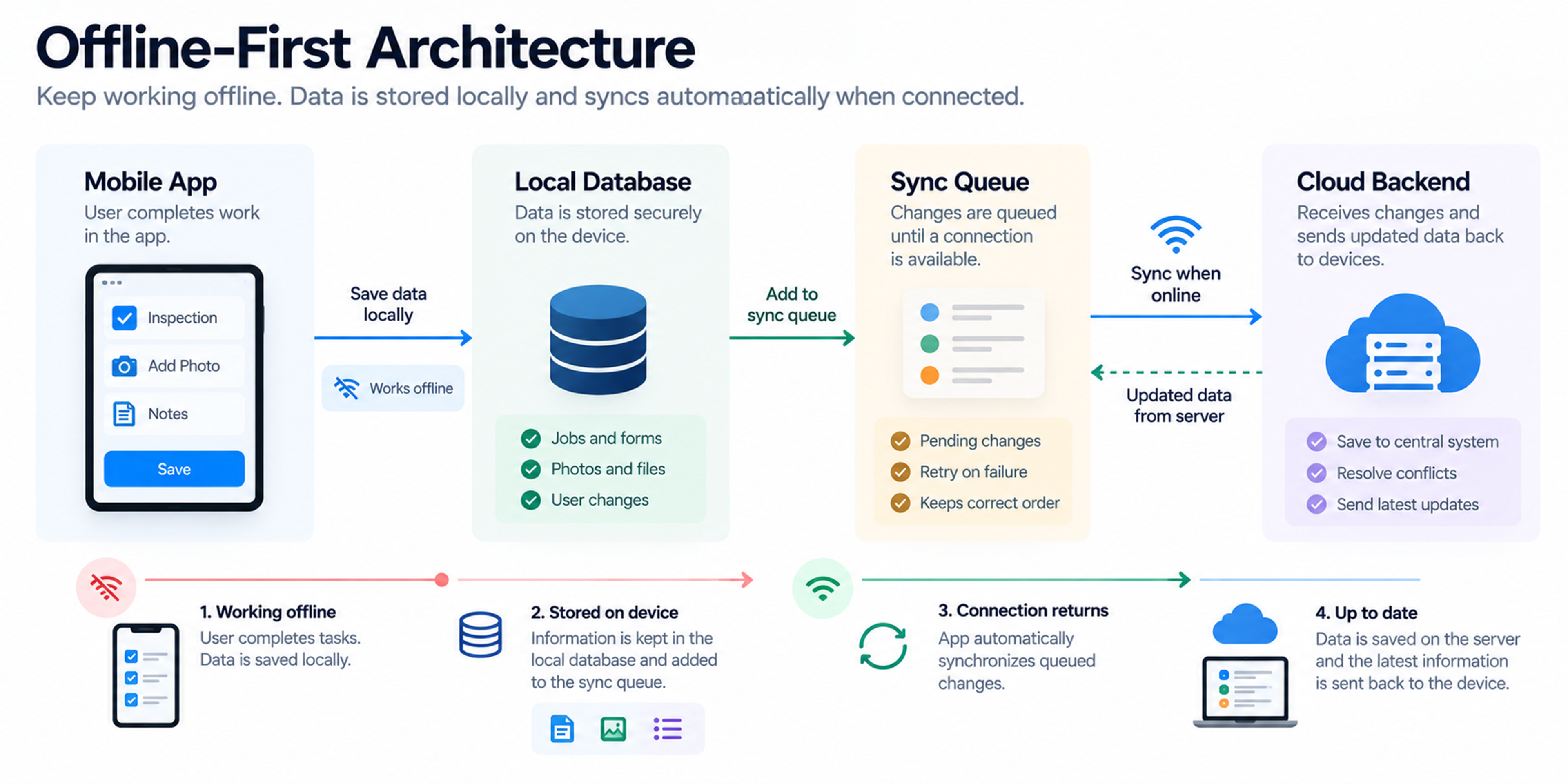Offline first mobile app architecture