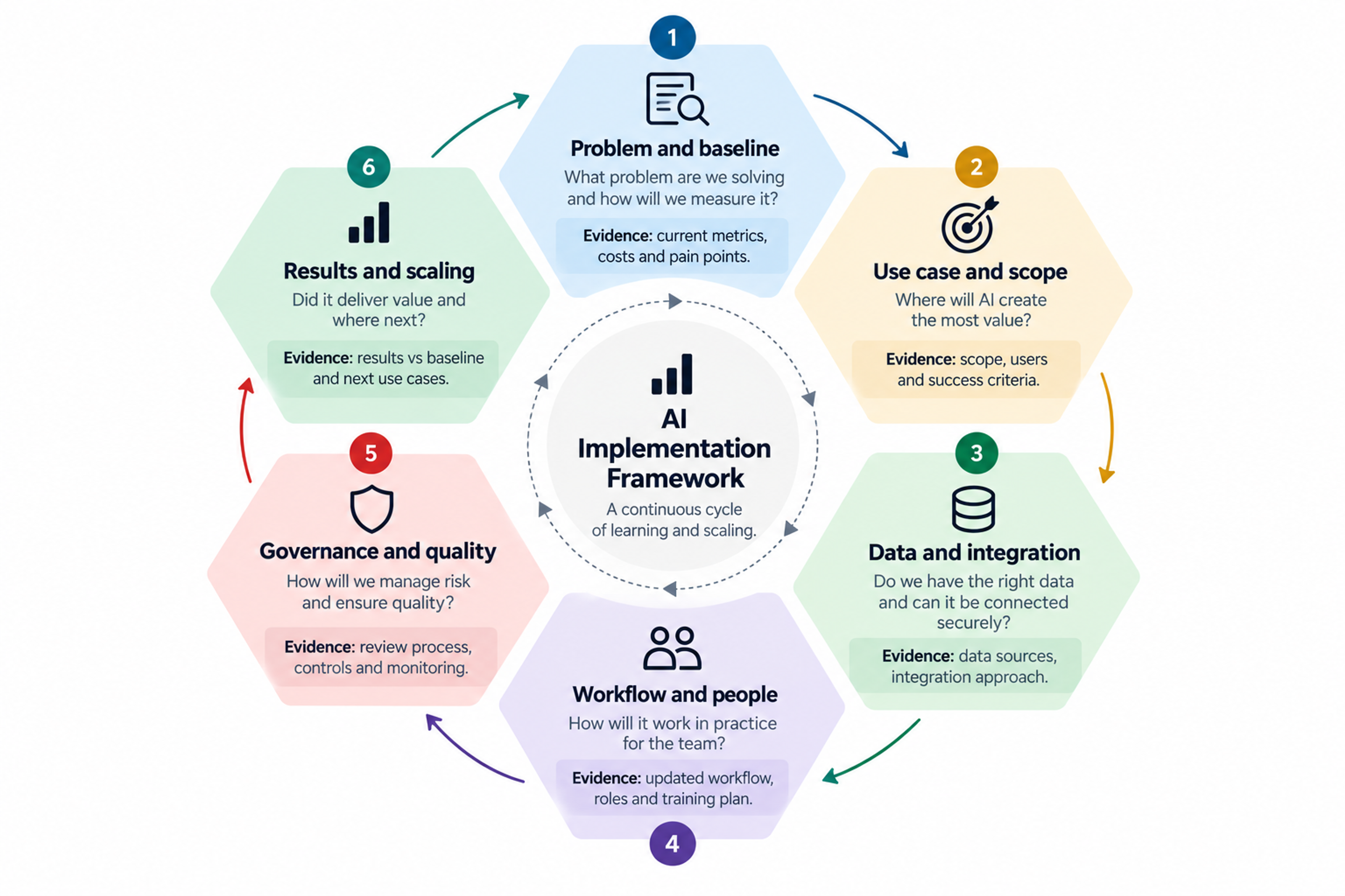 Ai implementation case study framework six lenses