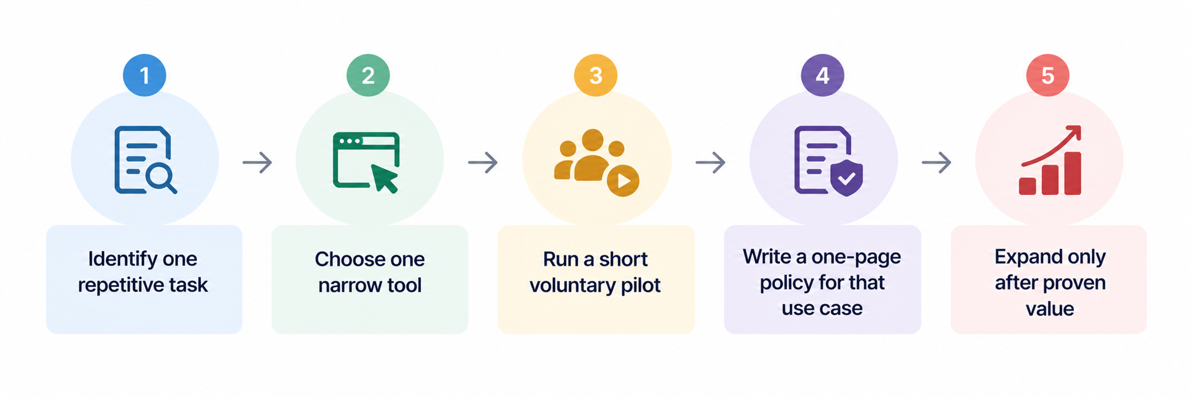 School ai adoption simple rollout steps