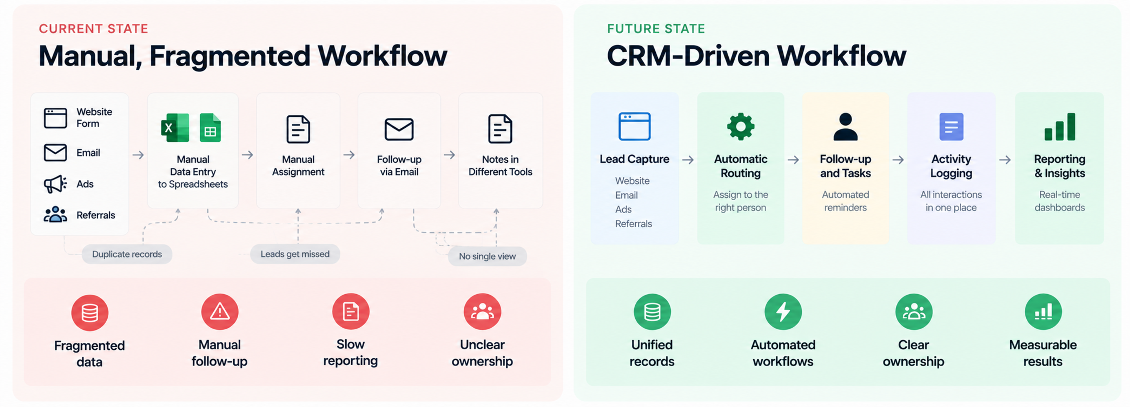 Custom crm workflow before after