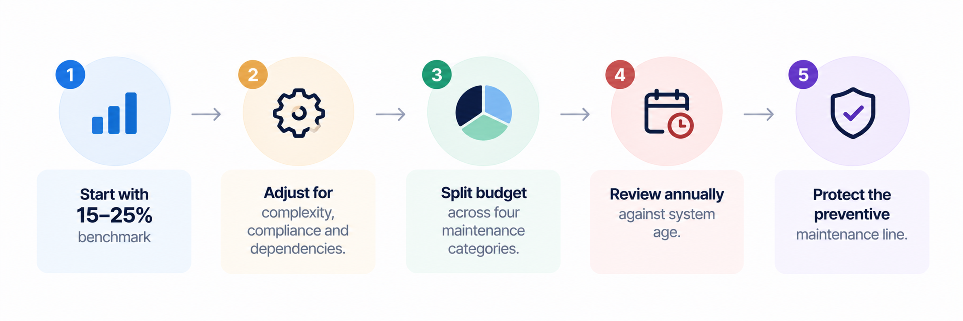Software maintenance budget process steps
