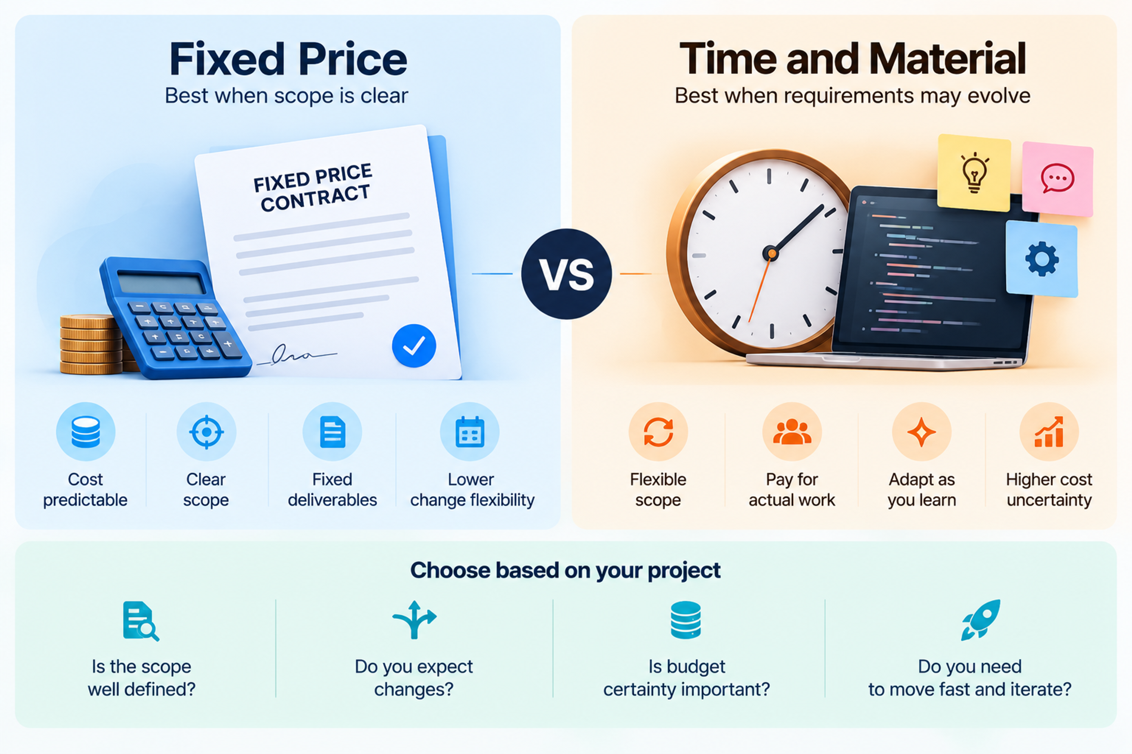 Fixed Price vs Time and Material infographic comparing predictable costs and defined deliverables with flexible scope and pay-as-you-go development, highlighting key contract selection factors.