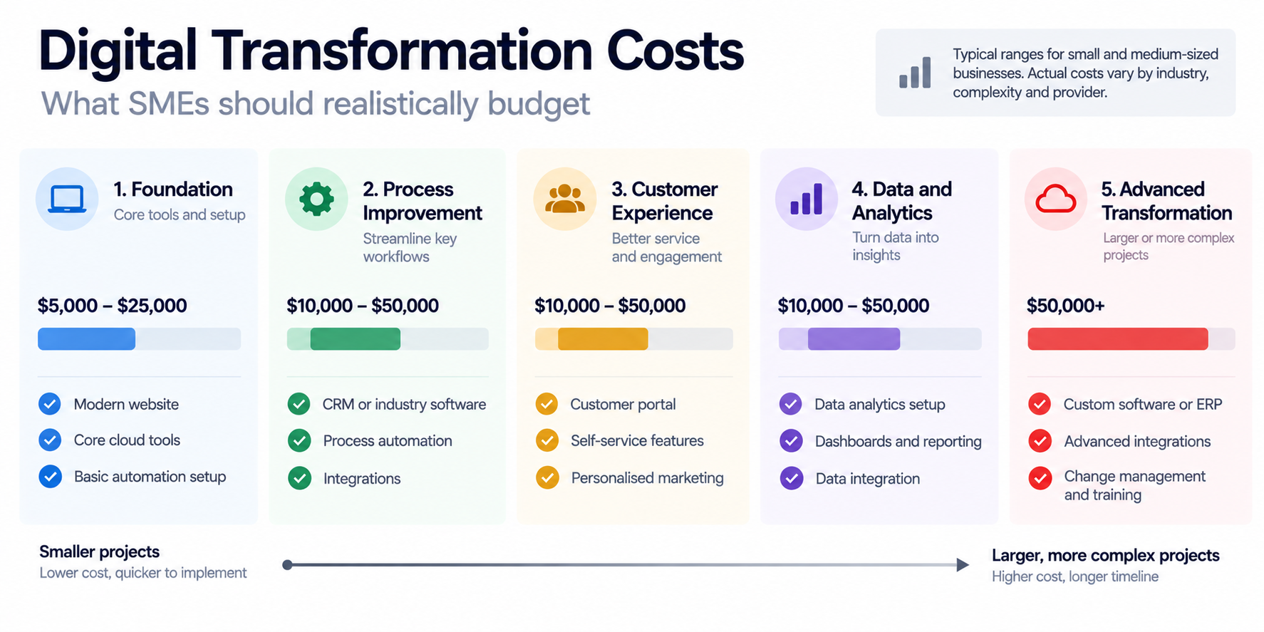 Digital transformation budget infographic showing five investment areas for small and medium-sized businesses.