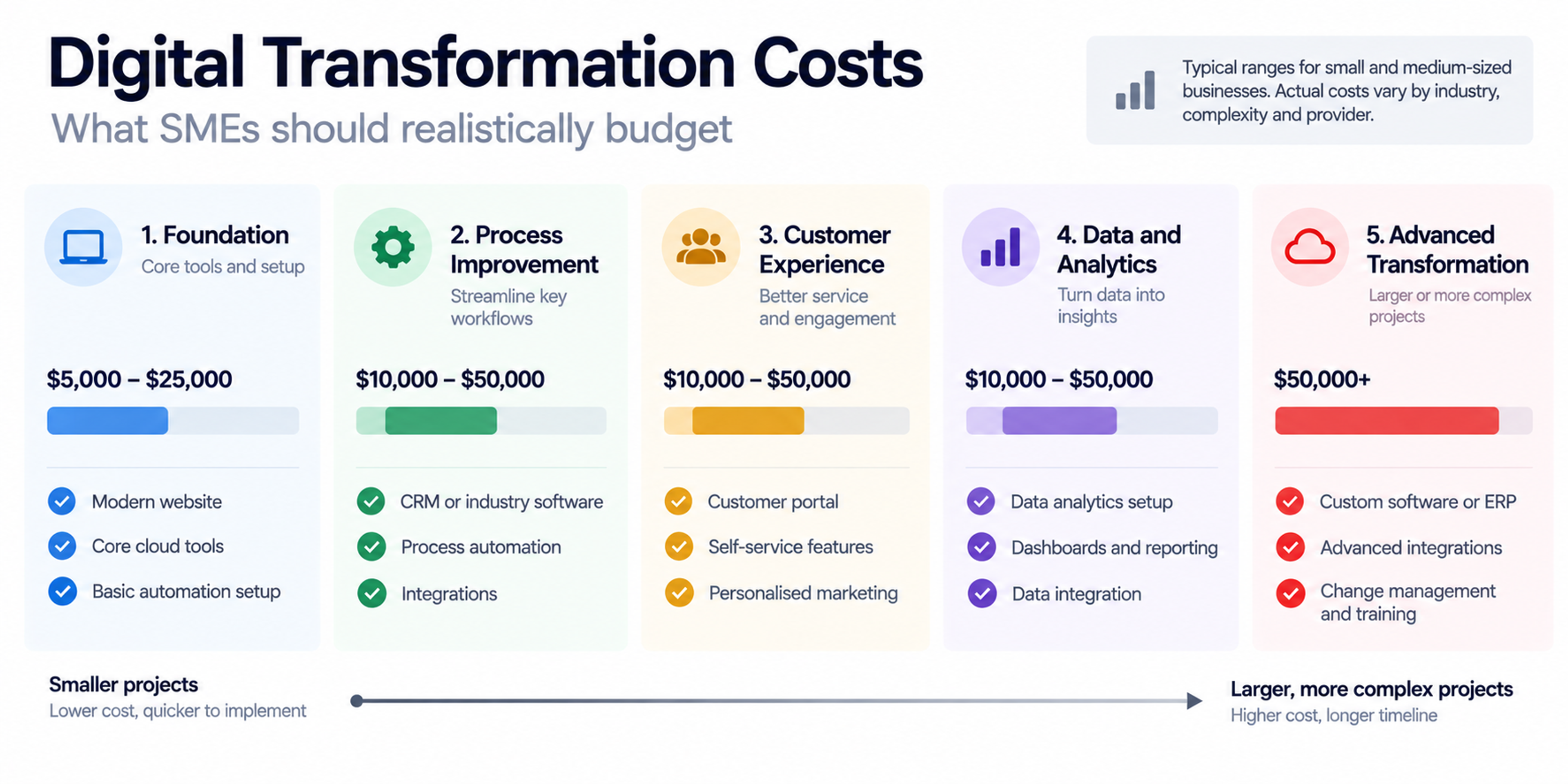 Digital transformation budget infographic showing five investment areas for small and medium-sized businesses.