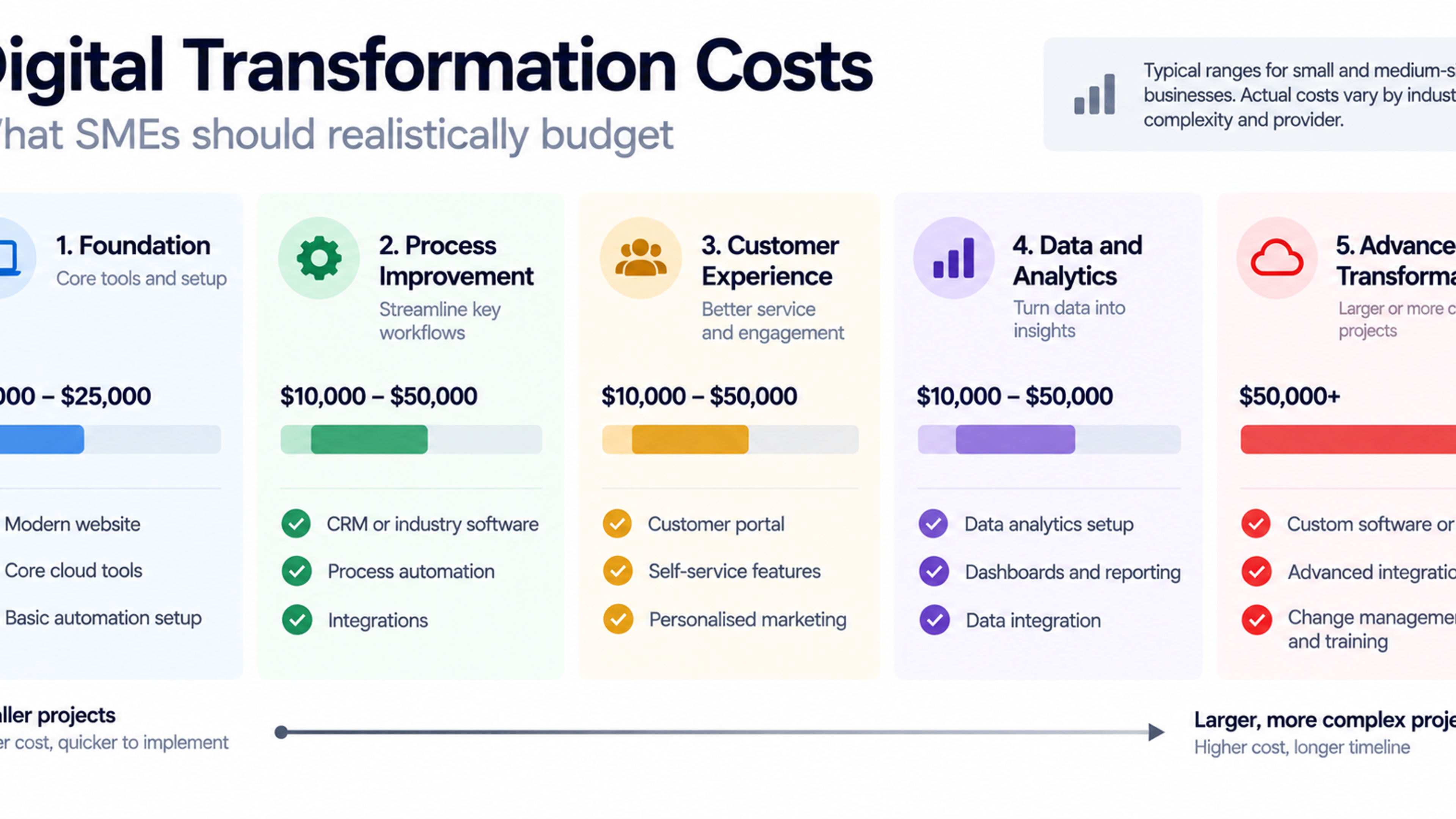 Digital transformation budget infographic showing five investment areas for small and medium-sized businesses.