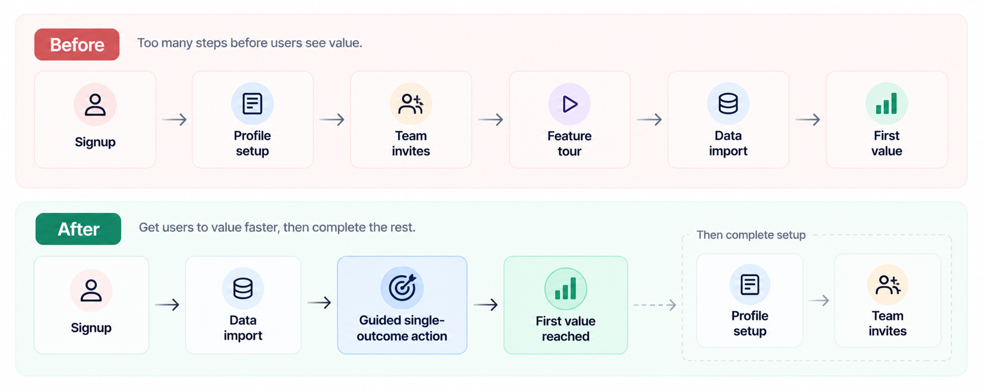 Saas onboarding flow reorder comparison