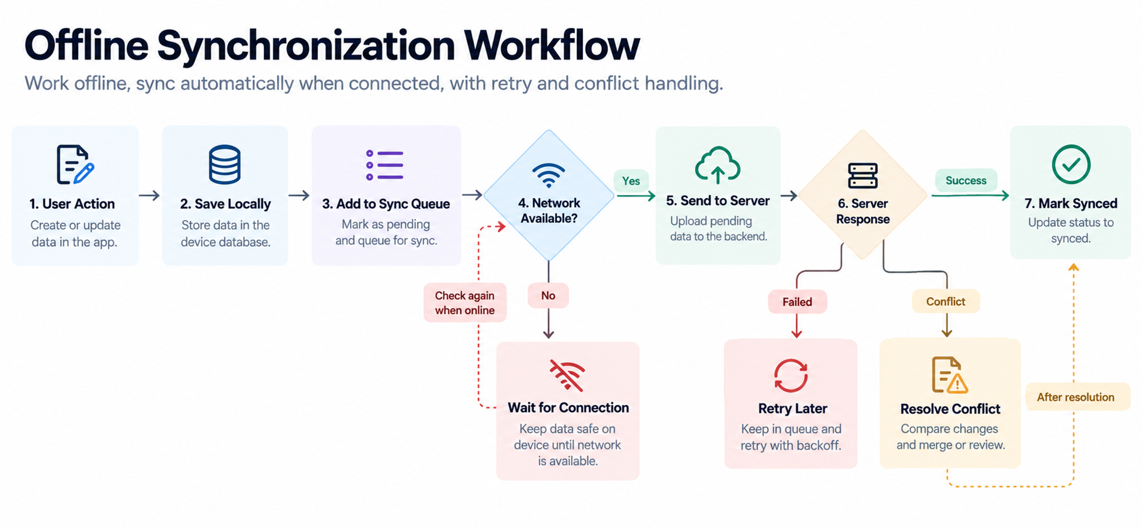 Offline app data sync workflow