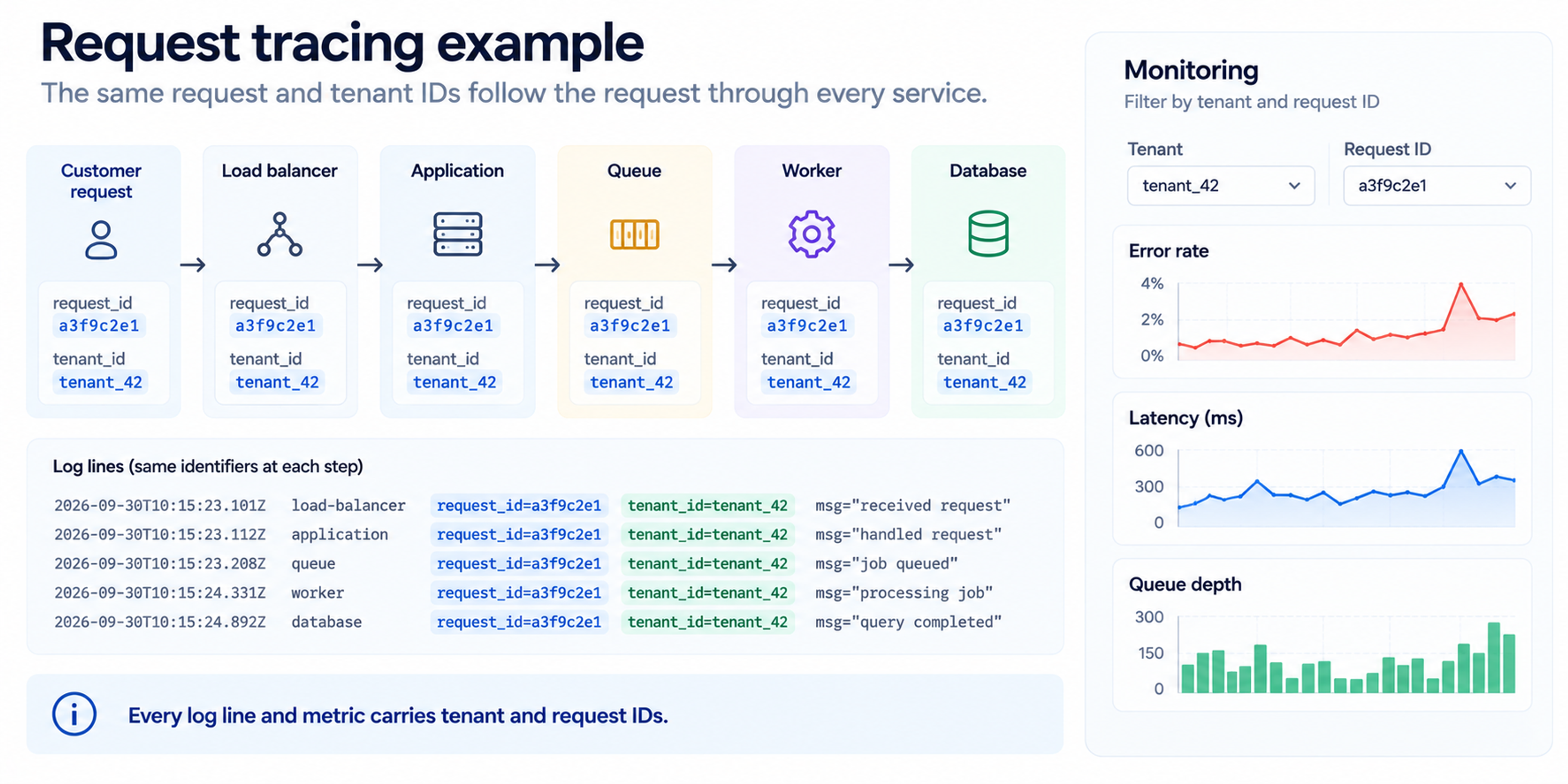 Saas tenant aware observability request tracing