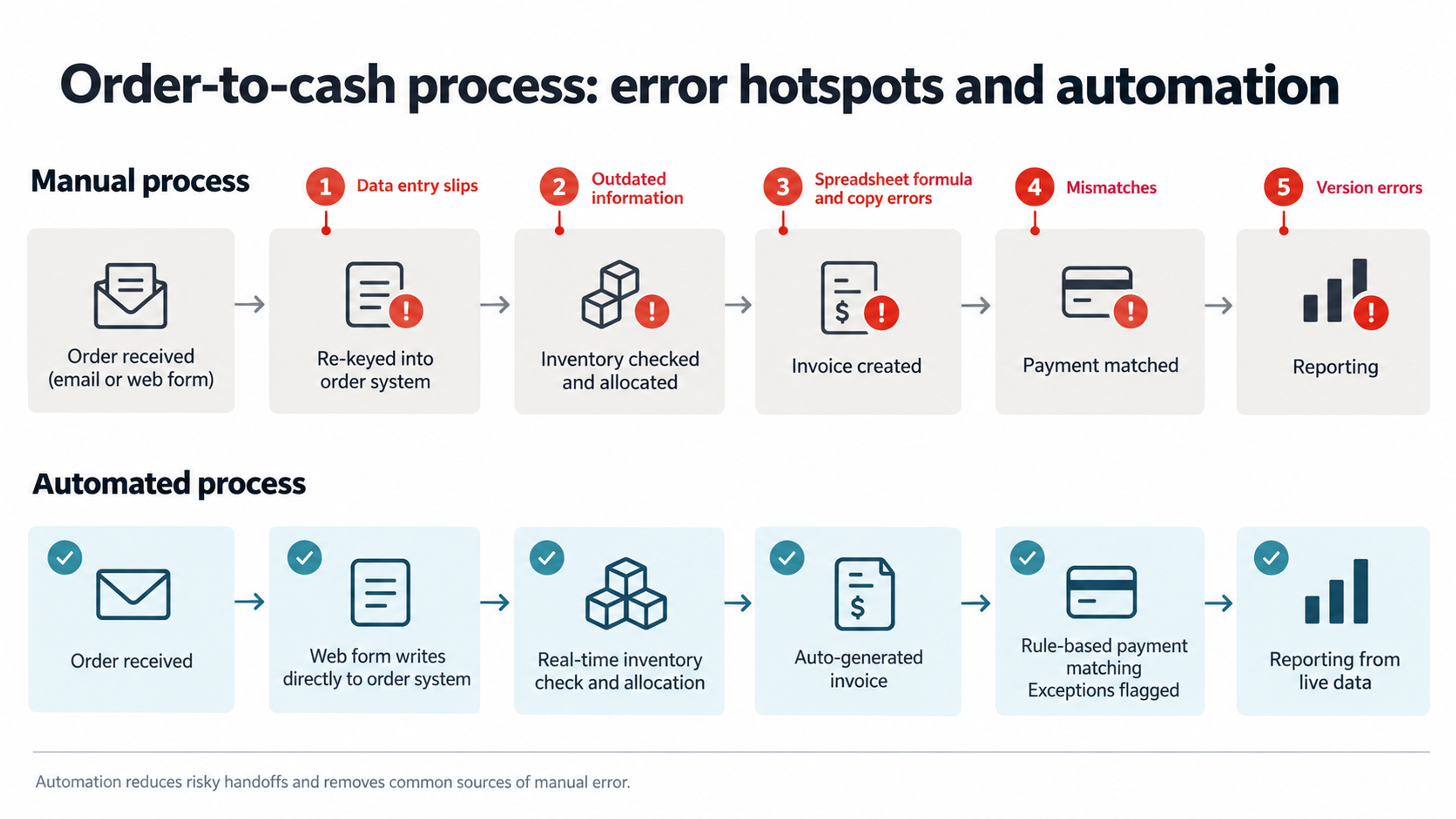 Order to cash process error hotspots automation