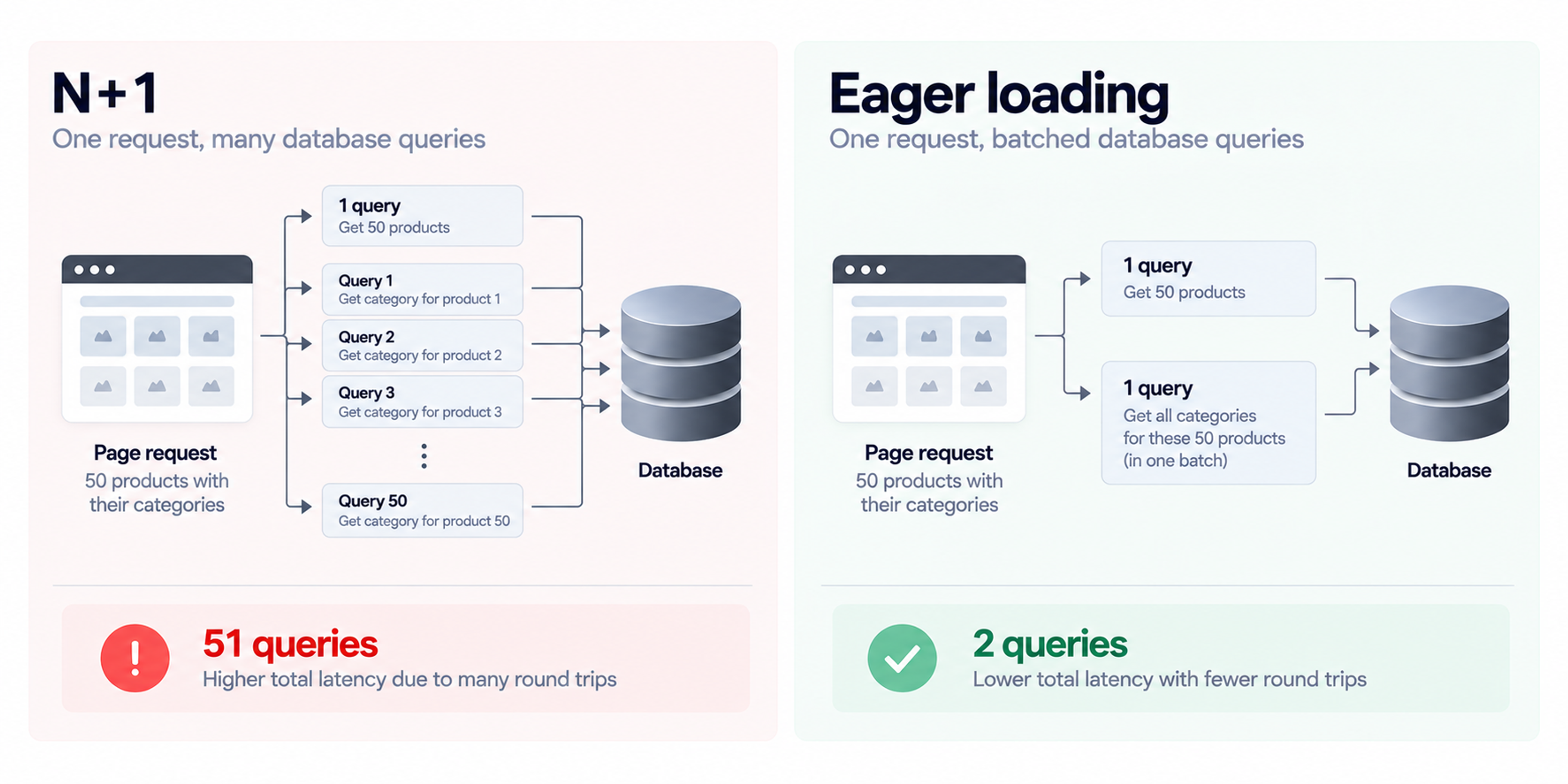 N plus one query vs eager loading diagram
