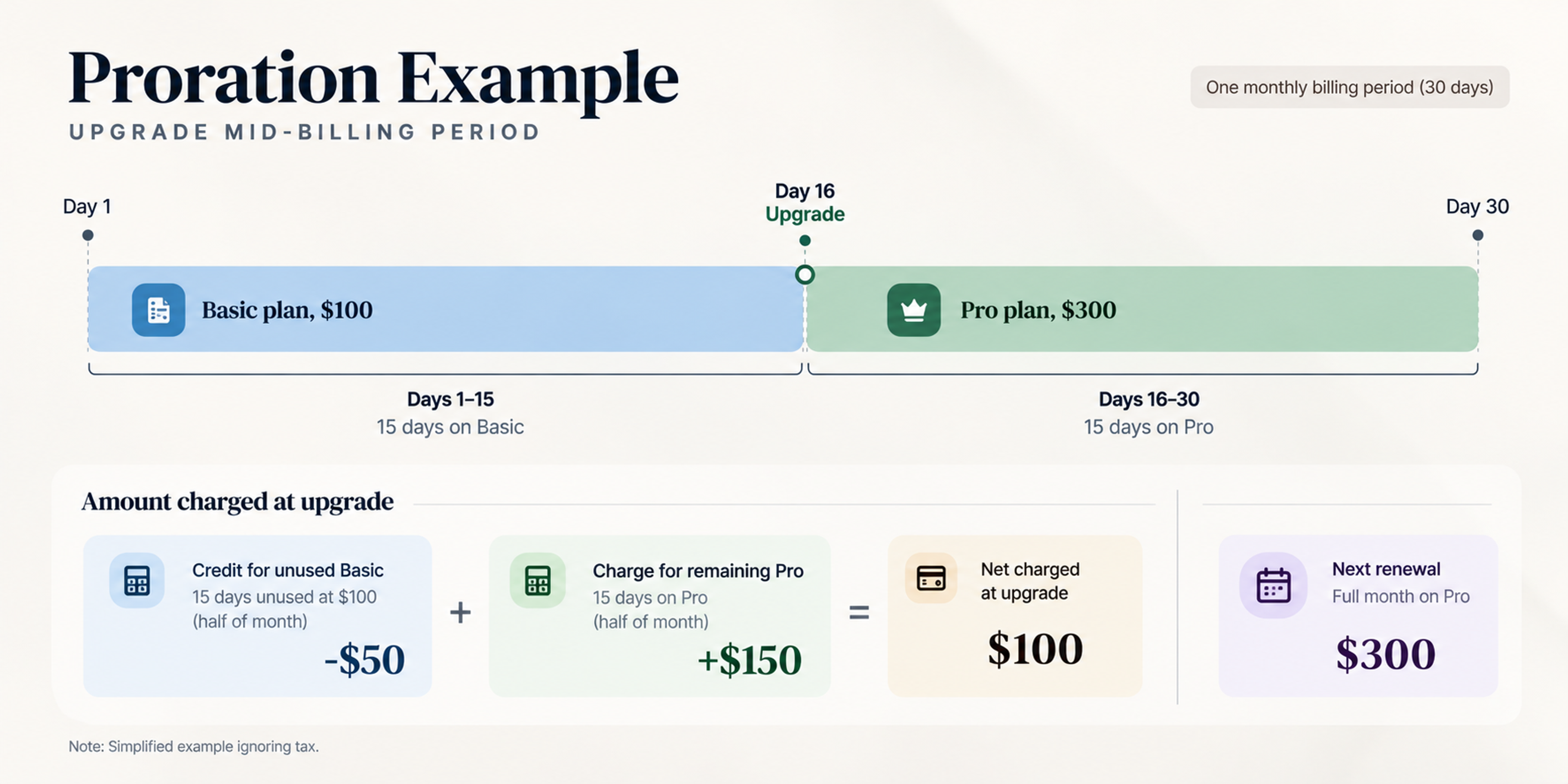 Subscription proration mid cycle upgrade example
