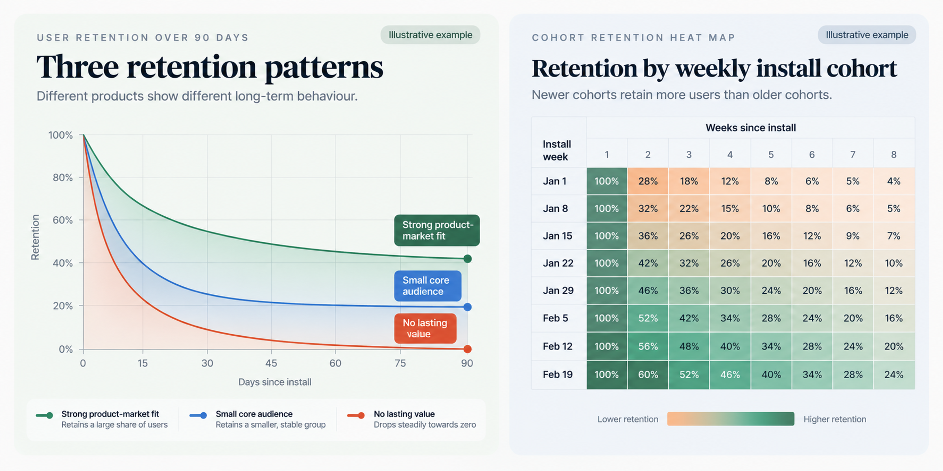 App retention curves and cohort analysis