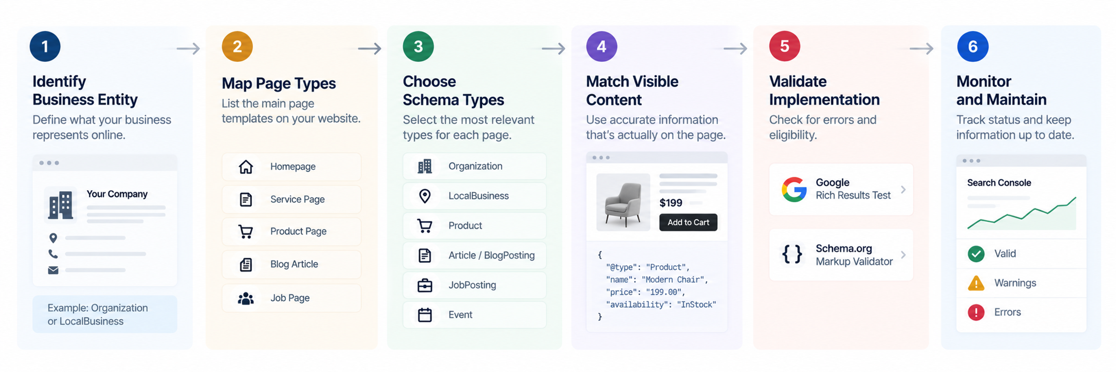 Schema markup implementation process