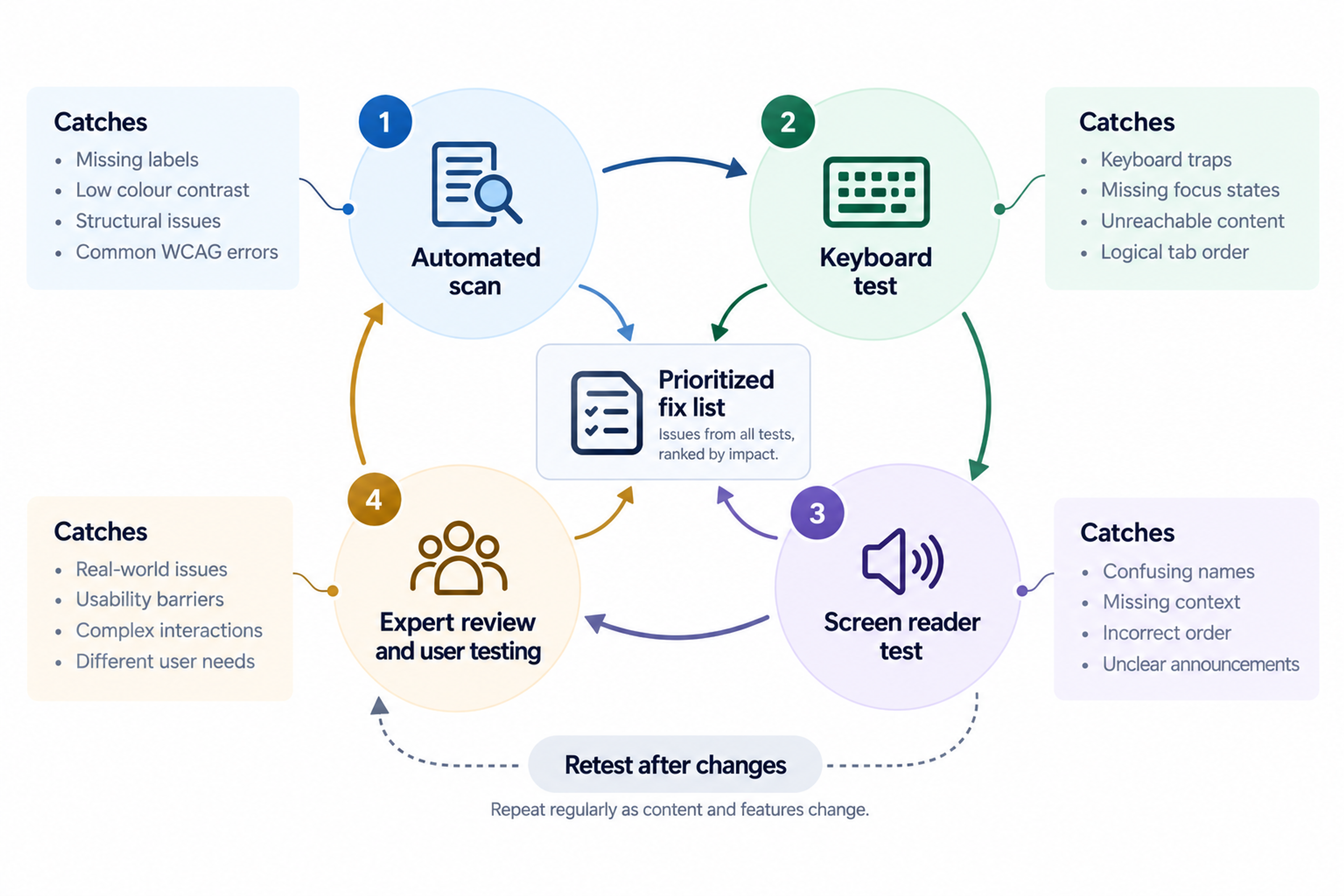 Website accessibility audit process workflow