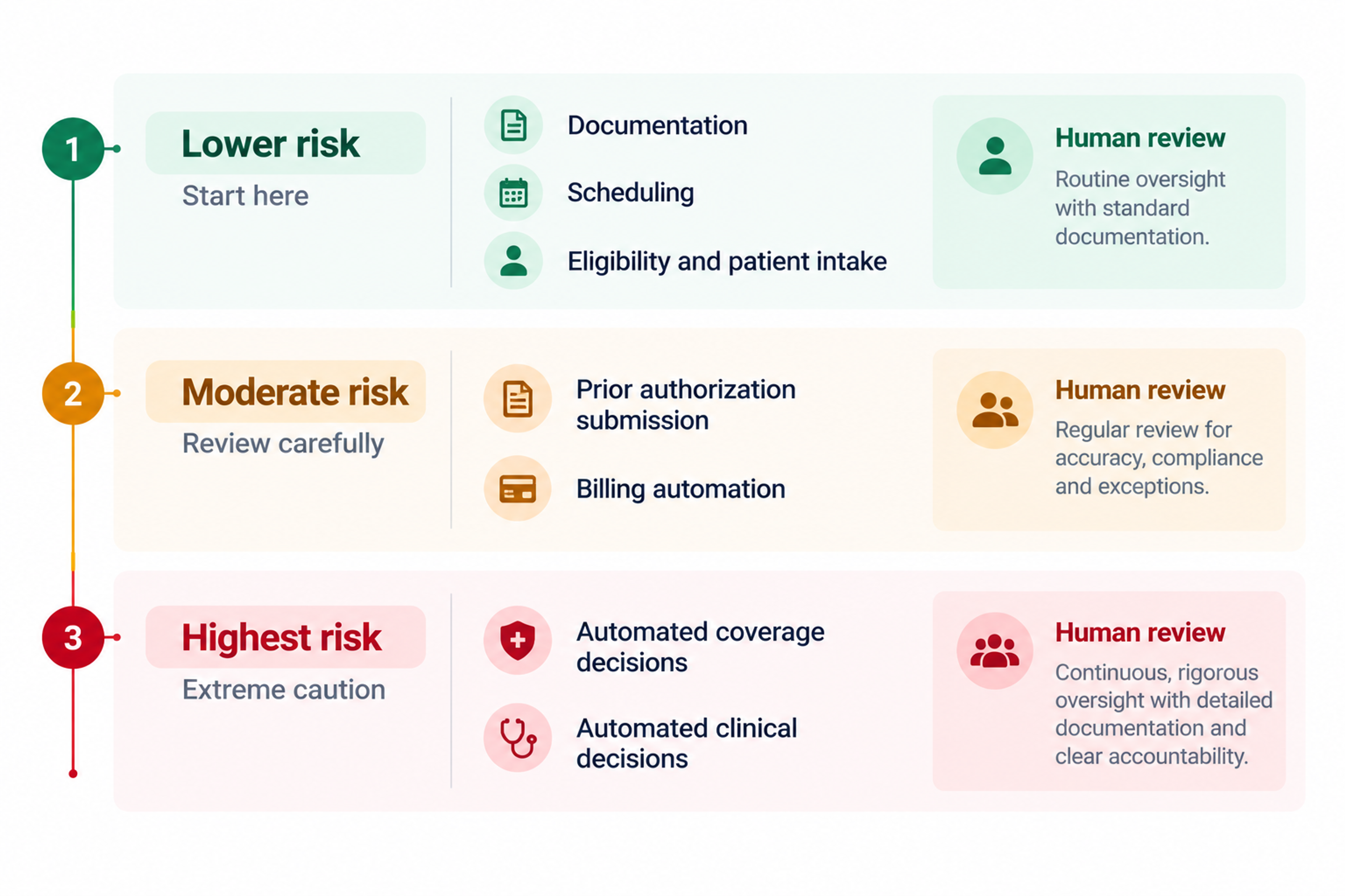 Three Tier Healthcare AI Risk Guide