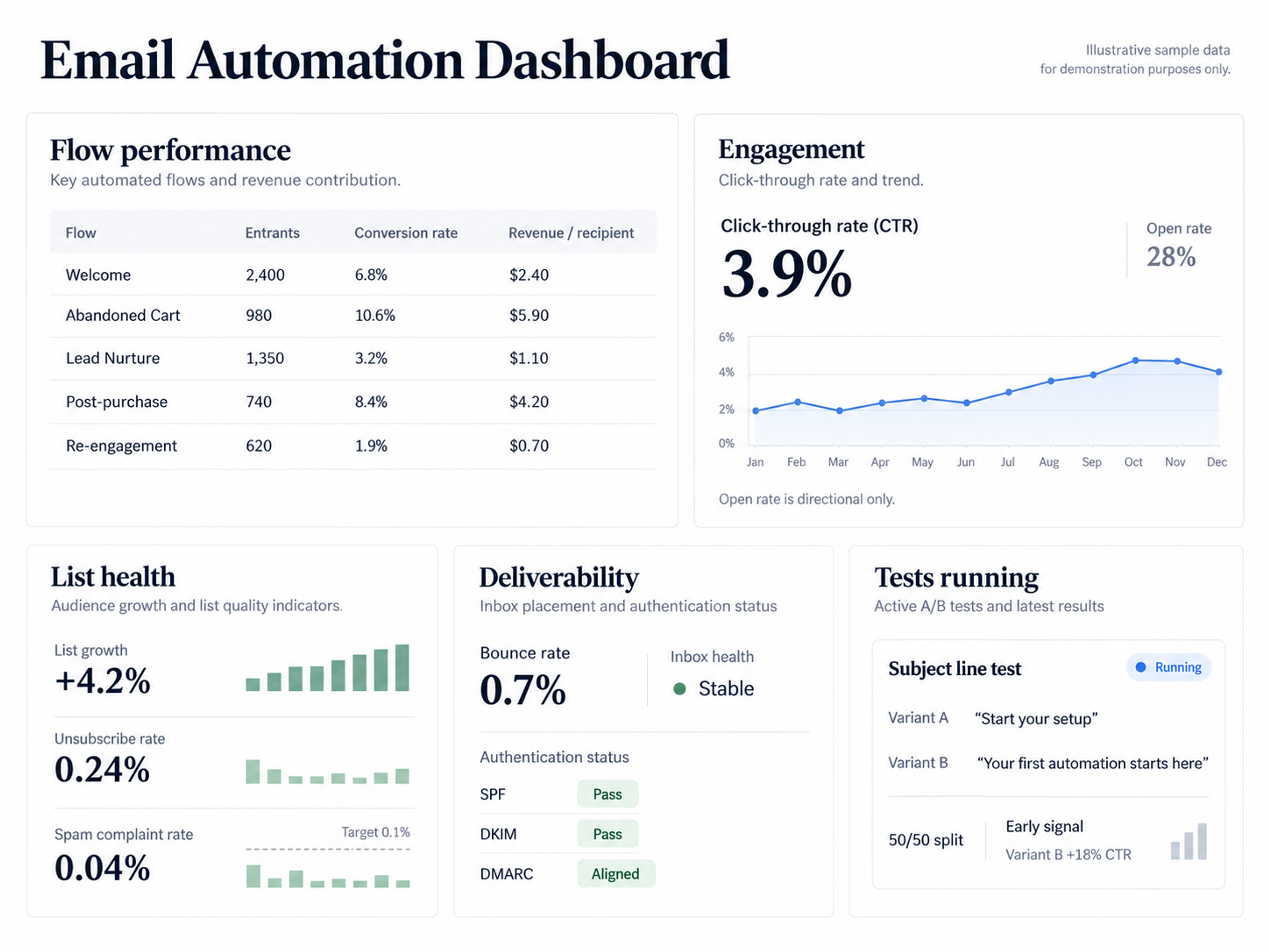 Email automation performance dashboard example