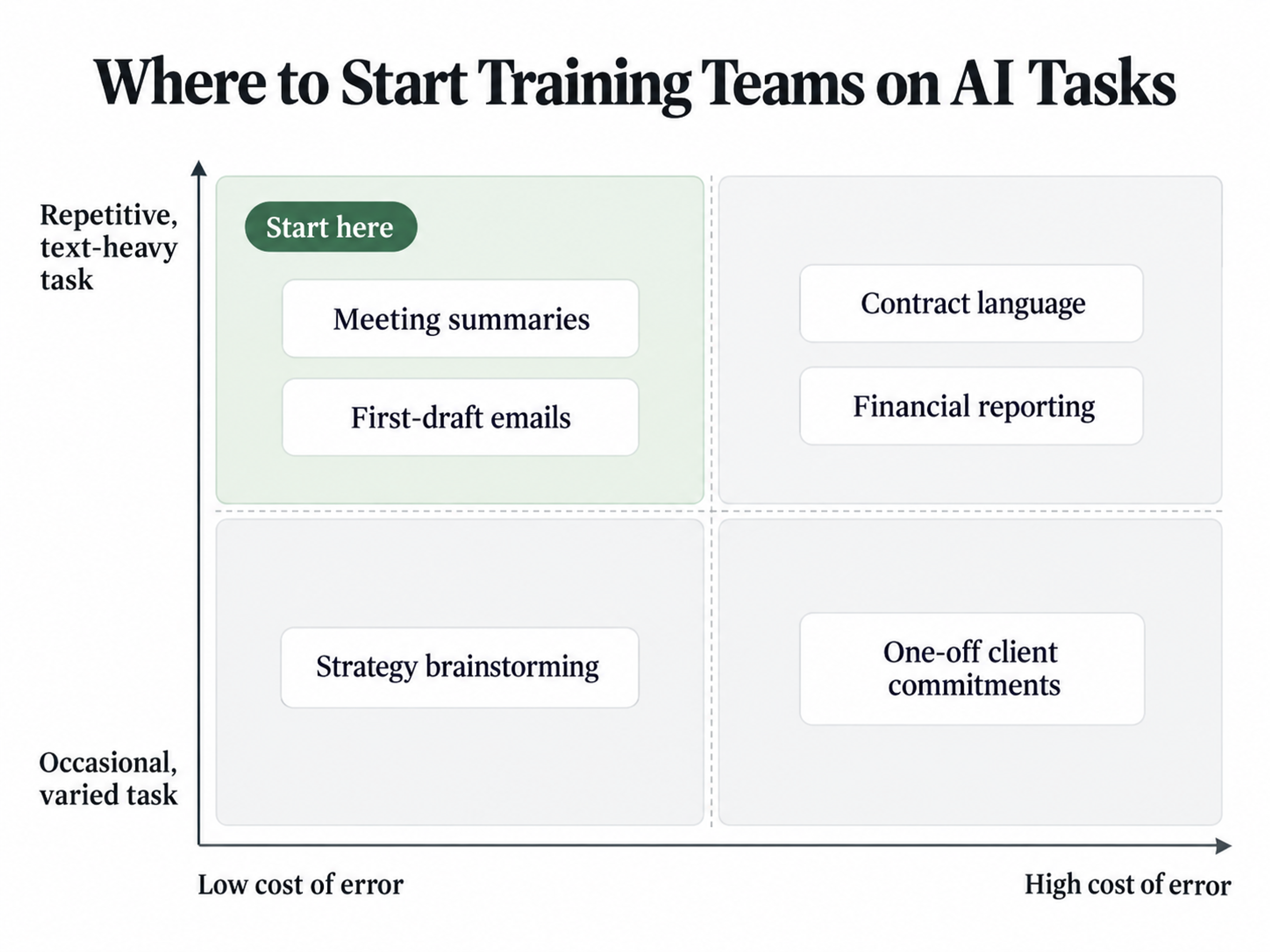 Ai task prioritization matrix team training