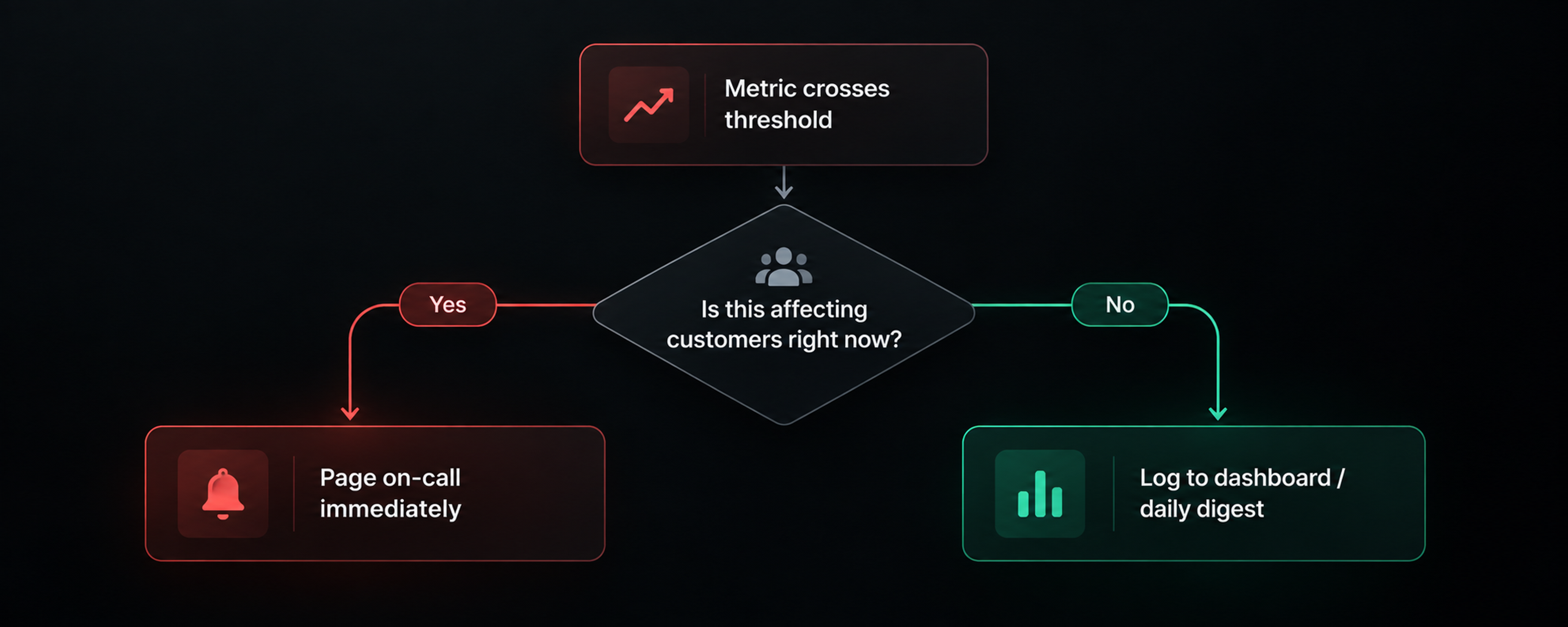 Alert severity decision flowchart