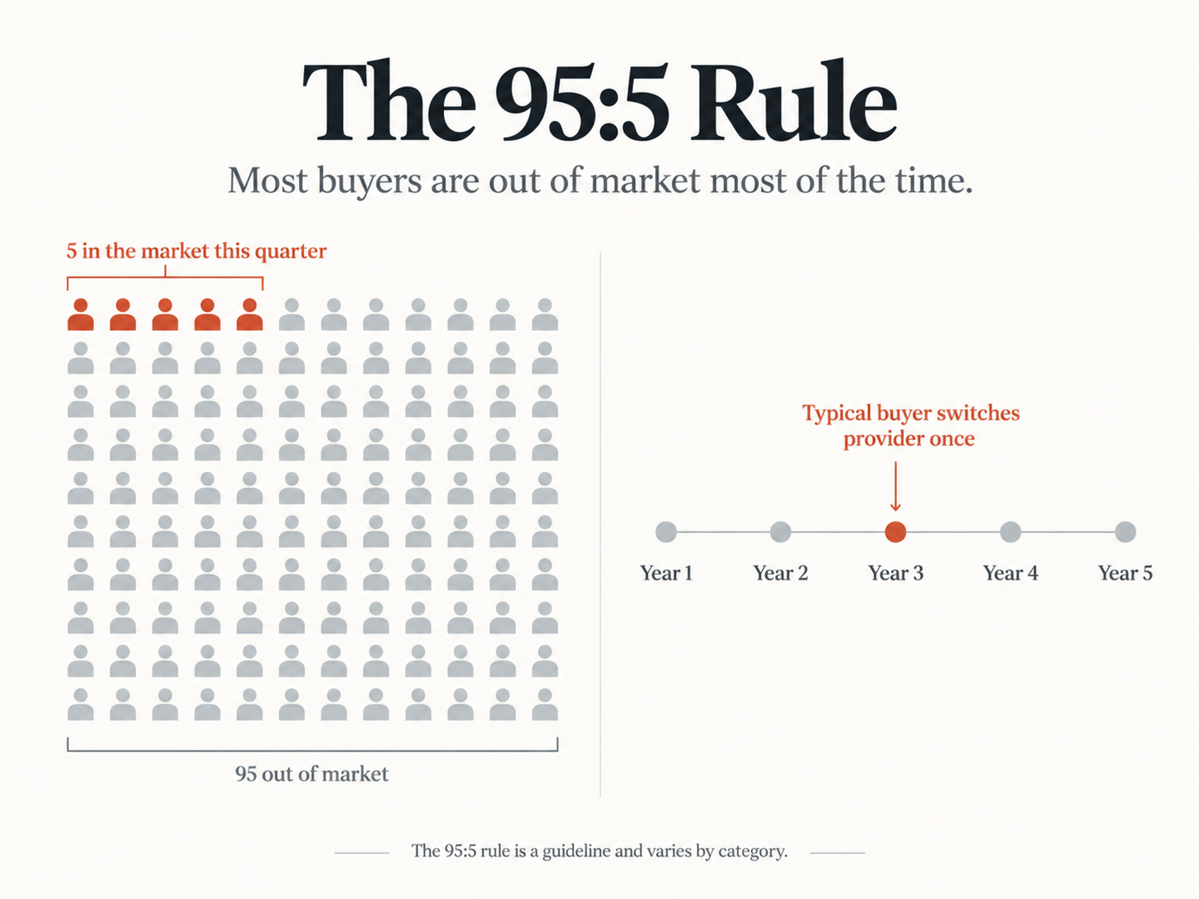 95 5 rule buyers in market illustration