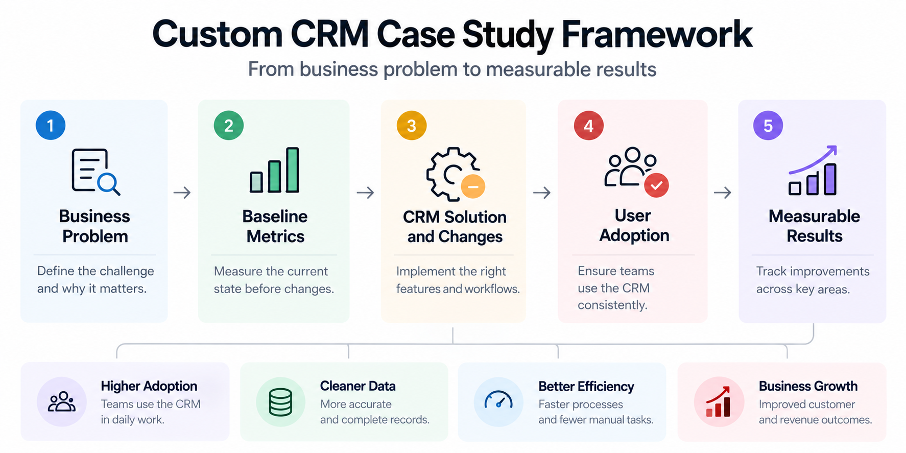 Custom CRM case study framework showing business problem, baseline metrics, CRM changes, user adoption, and measurable results including cleaner data, better efficiency, and business growth.