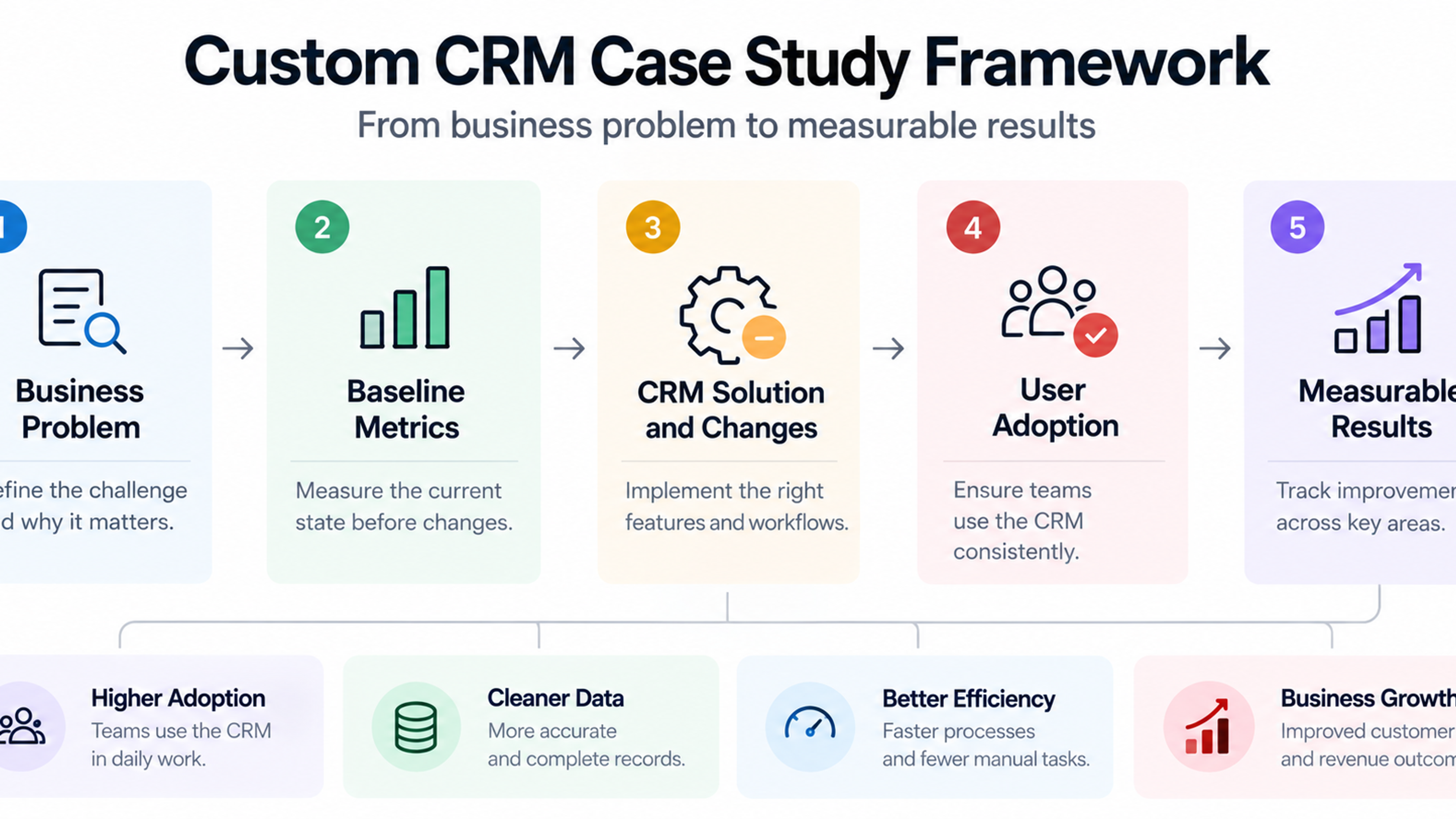Custom CRM case study framework showing business problem, baseline metrics, CRM changes, user adoption, and measurable results including cleaner data, better efficiency, and business growth.