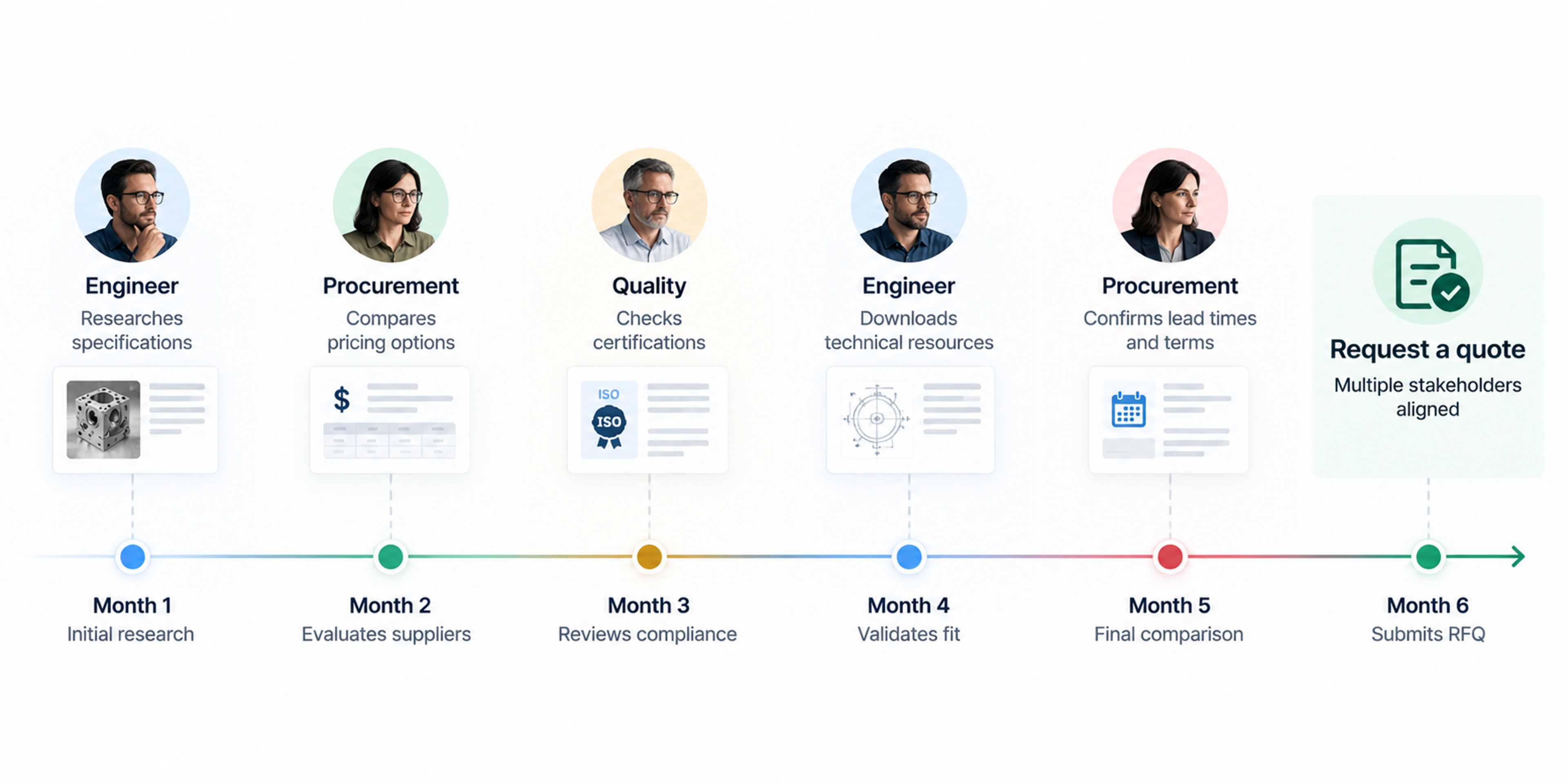 Manufacturing b2b buyer journey timeline