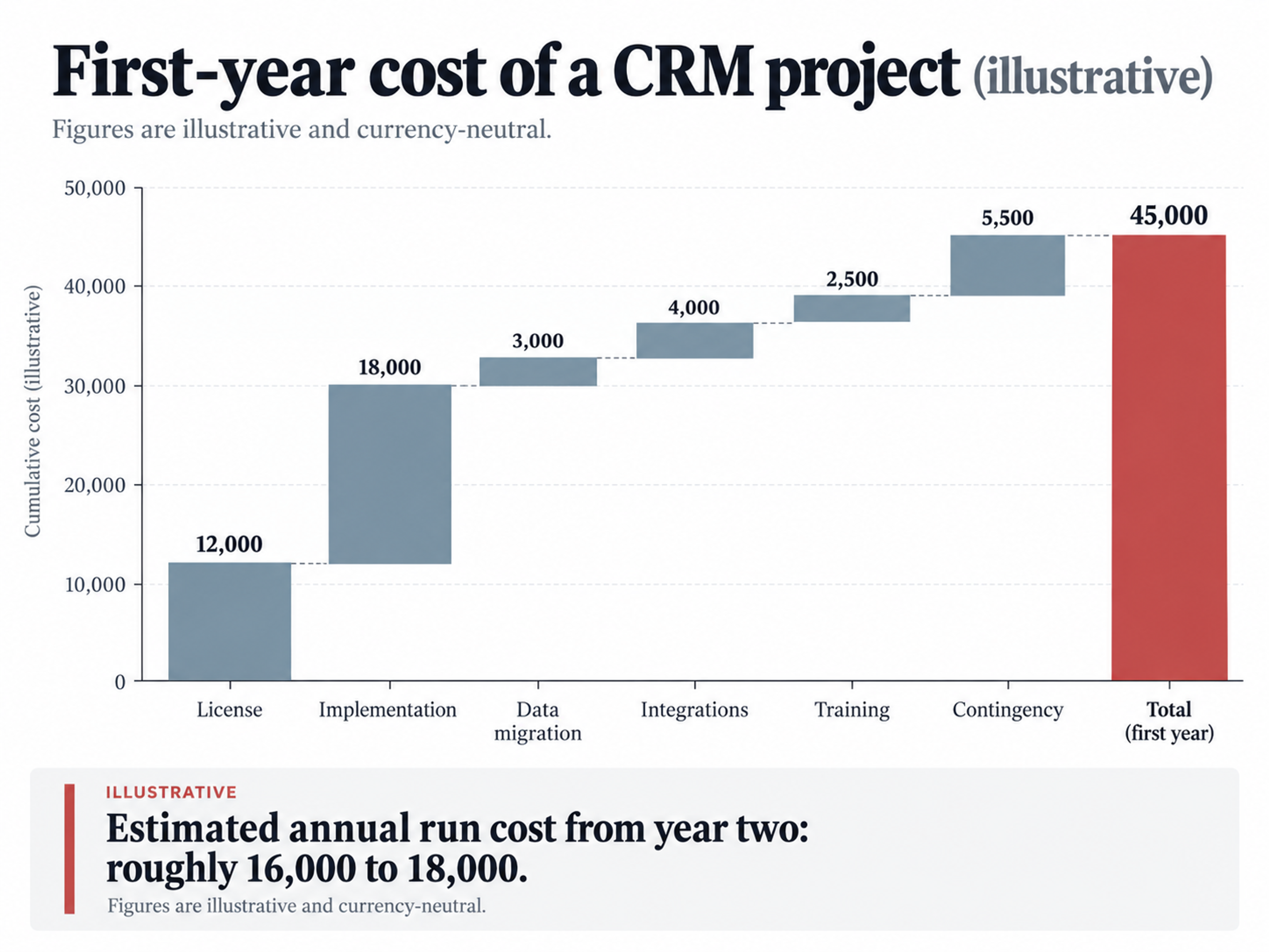 Crm project first year cost waterfall illustrative