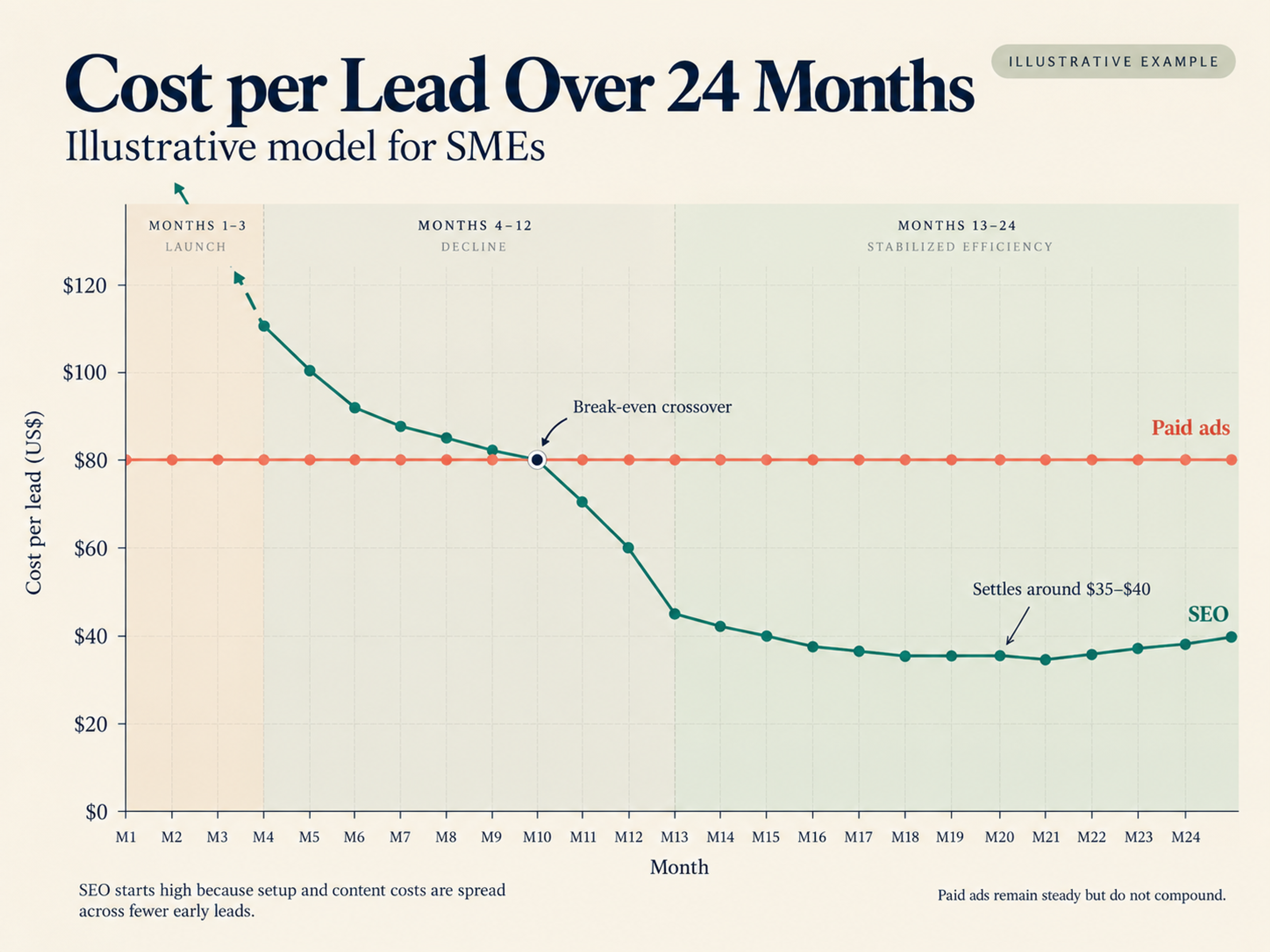 Paid ads vs seo cost per lead break even chart