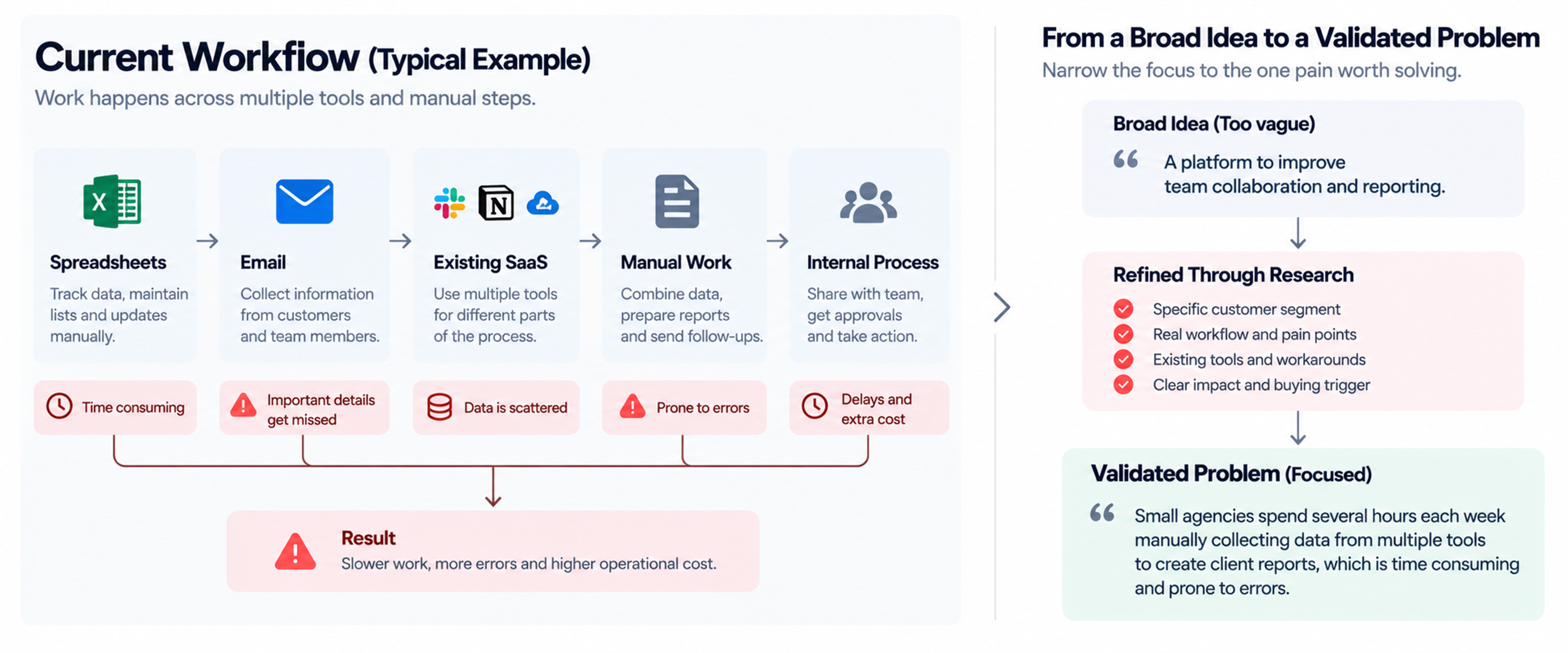 Saas problem validation current workflow
