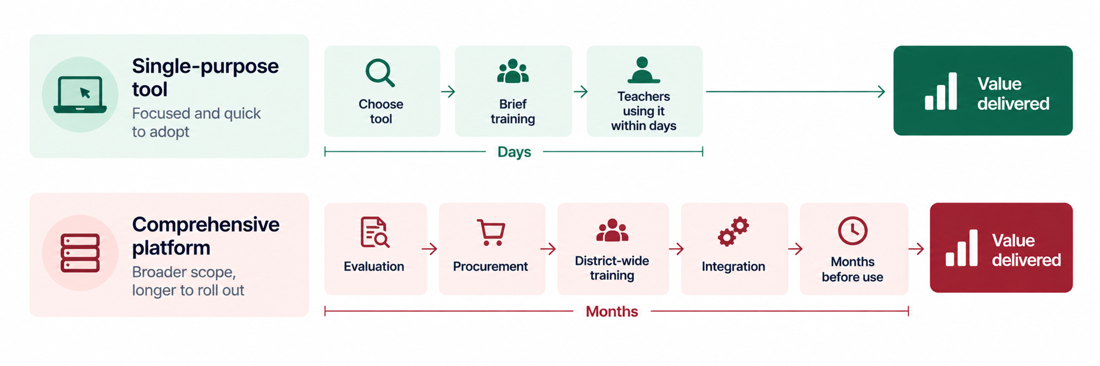 Single purpose vs comprehensive ai platform timeline