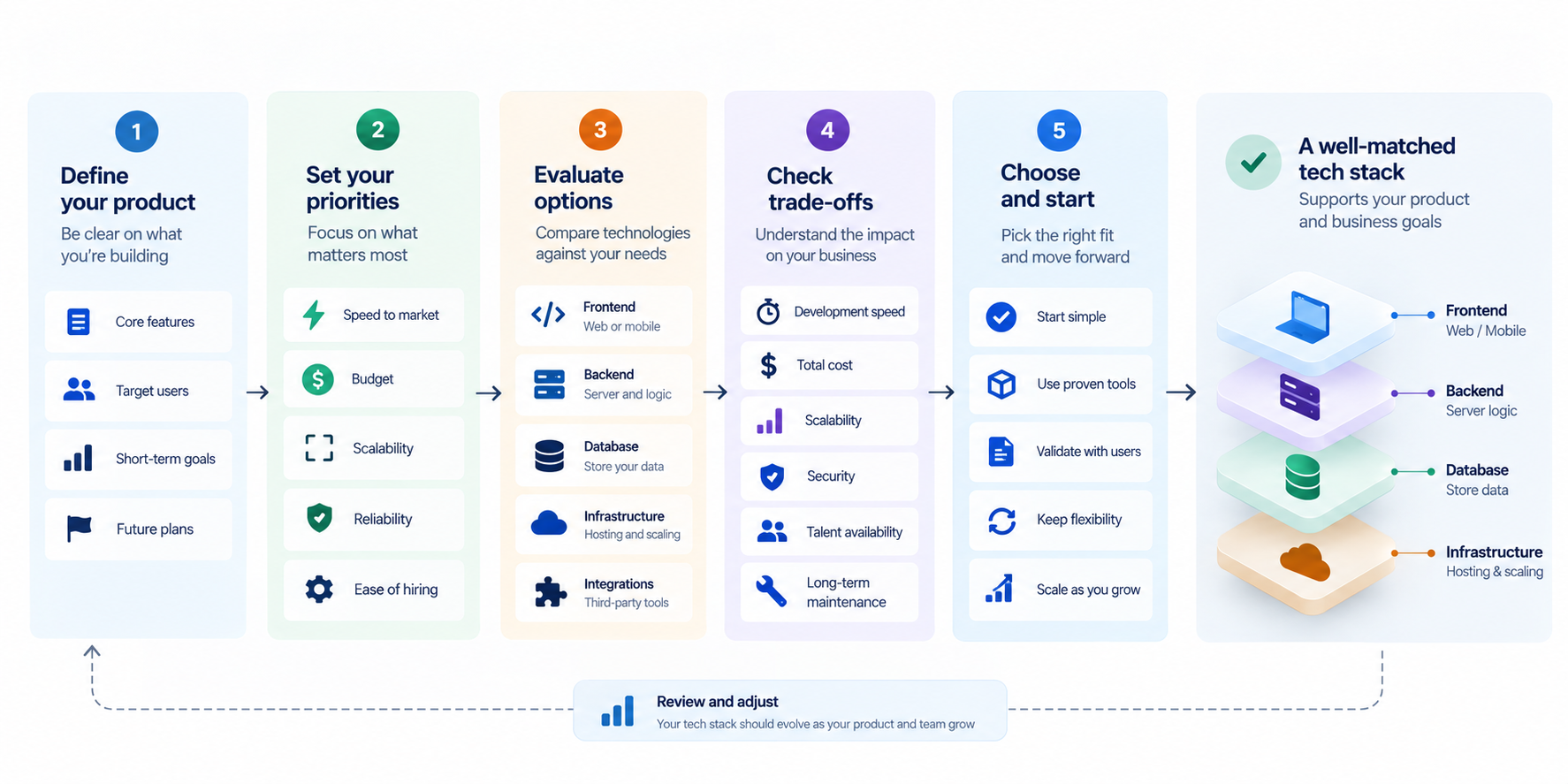 Each path leads to a recommended build approach such as off-the-shelf platform, low-code platform, JavaScript or Python full stack, cross-platform, or native development, with example technologies and a suggested follow-up question for a developer.