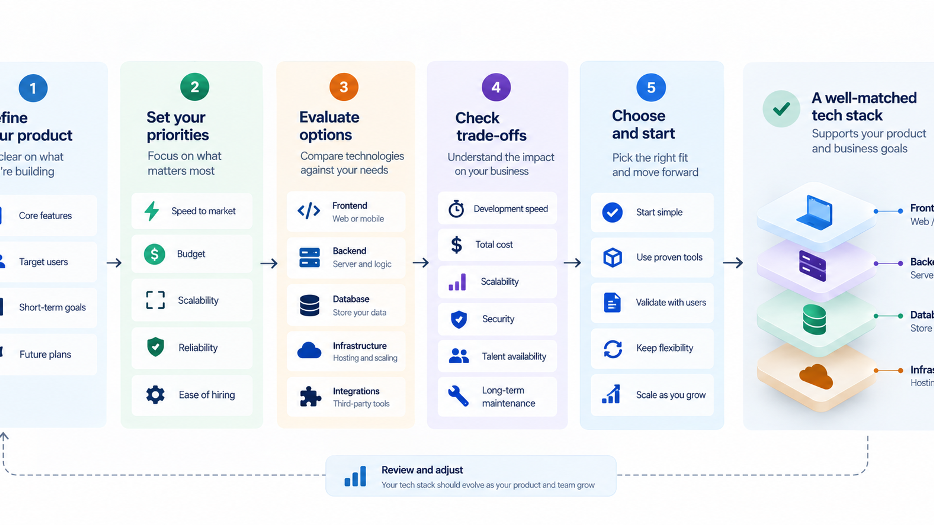 Each path leads to a recommended build approach such as off-the-shelf platform, low-code platform, JavaScript or Python full stack, cross-platform, or native development, with example technologies and a suggested follow-up question for a developer.