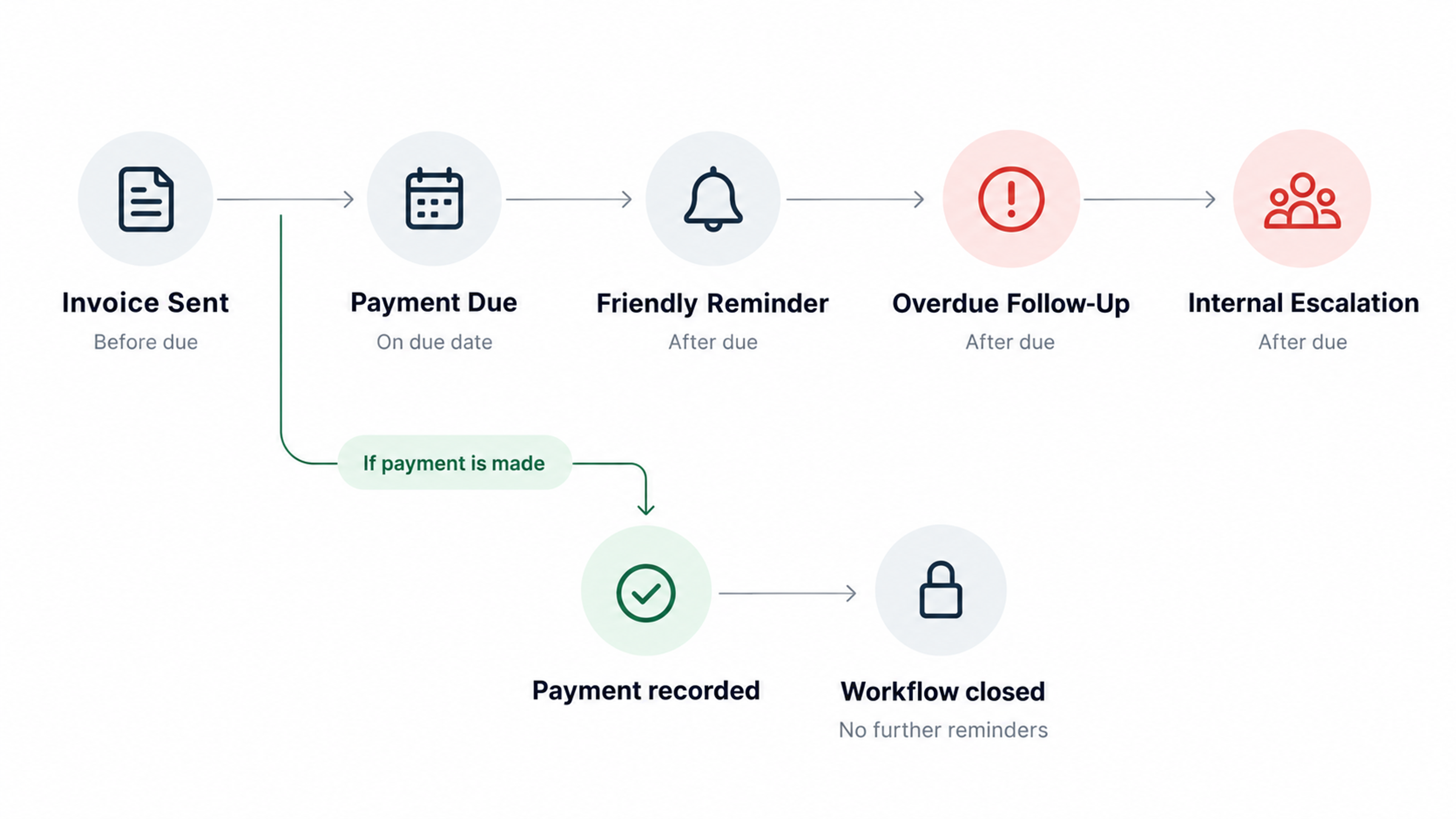 Zoho automated payment reminder timeline