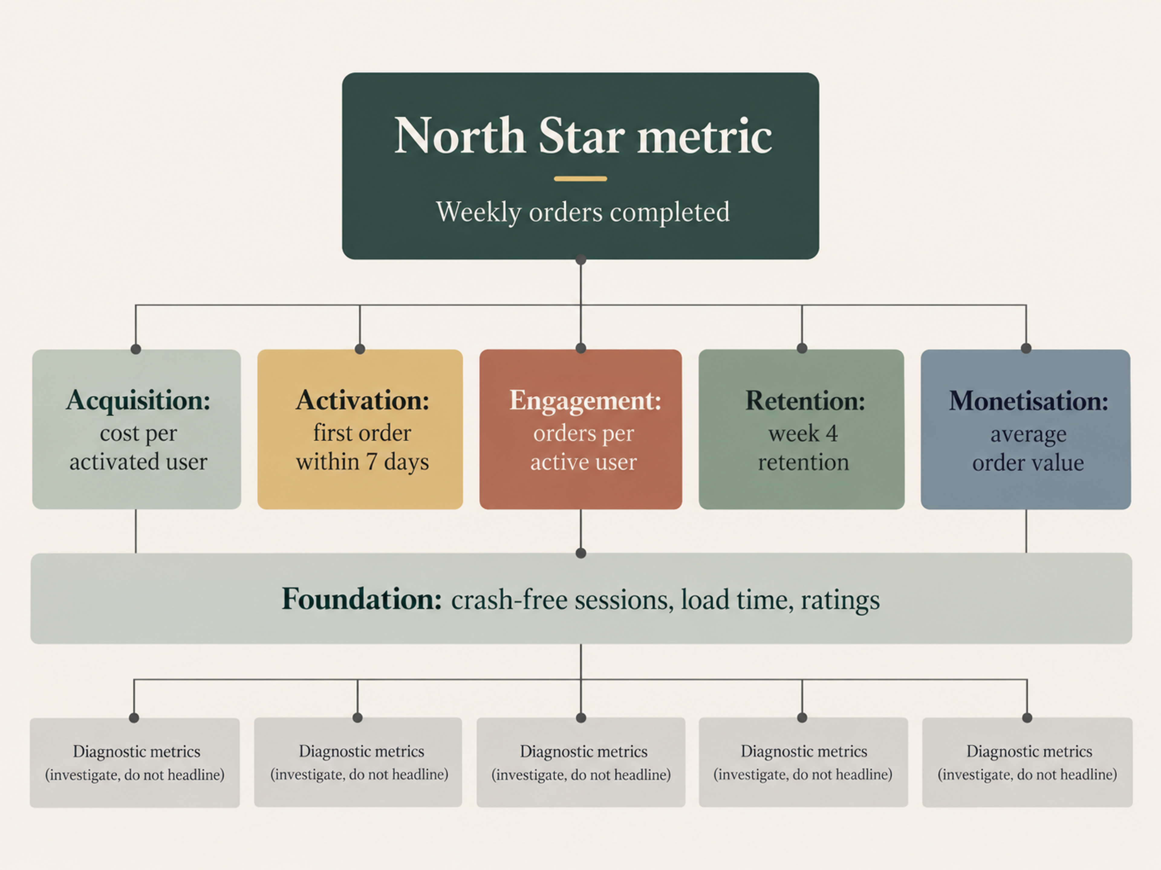 App analytics north star metric hierarchy