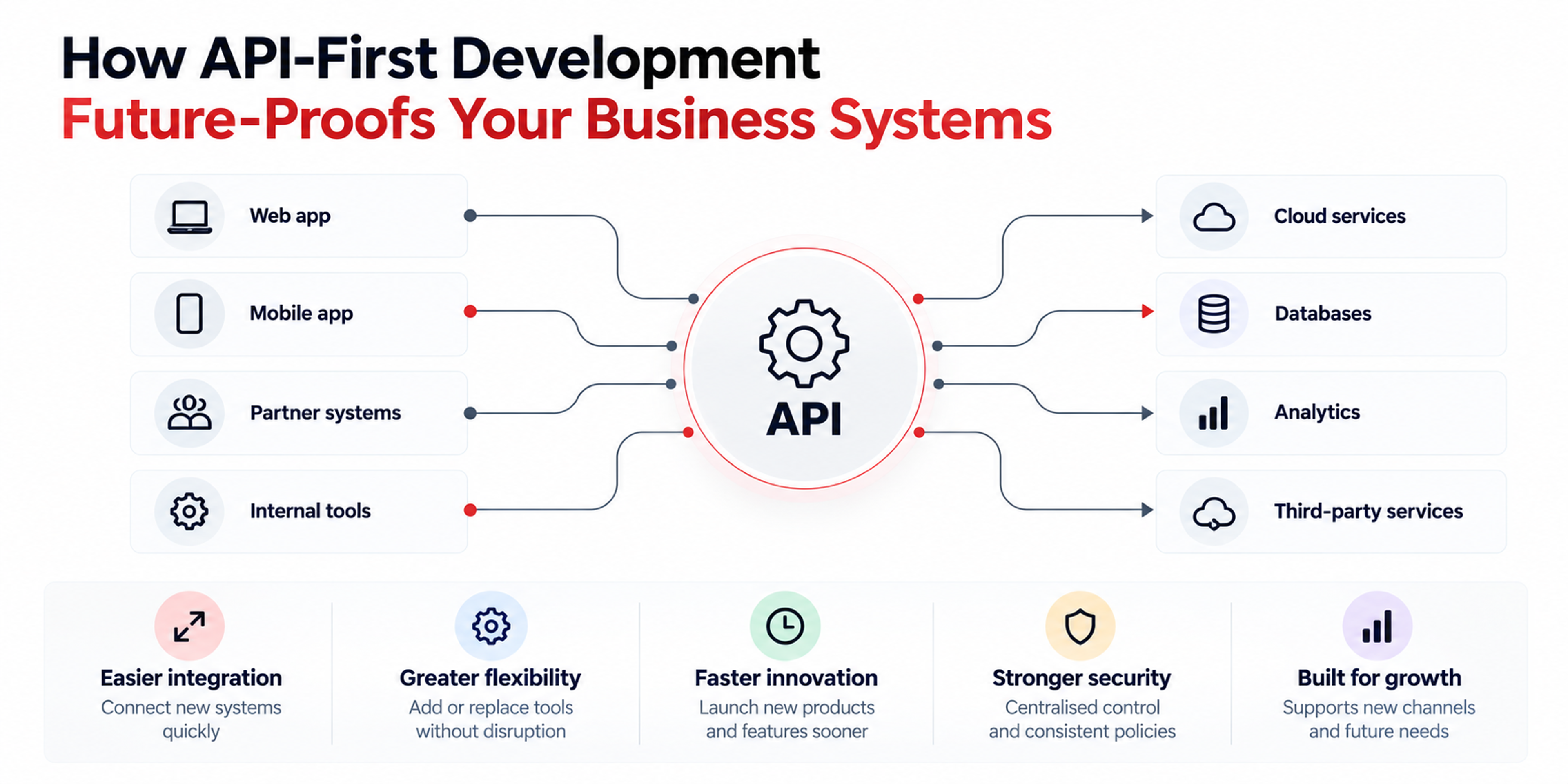 API-first architecture diagram connecting web apps, mobile apps, cloud services, databases, and analytics through a central API.