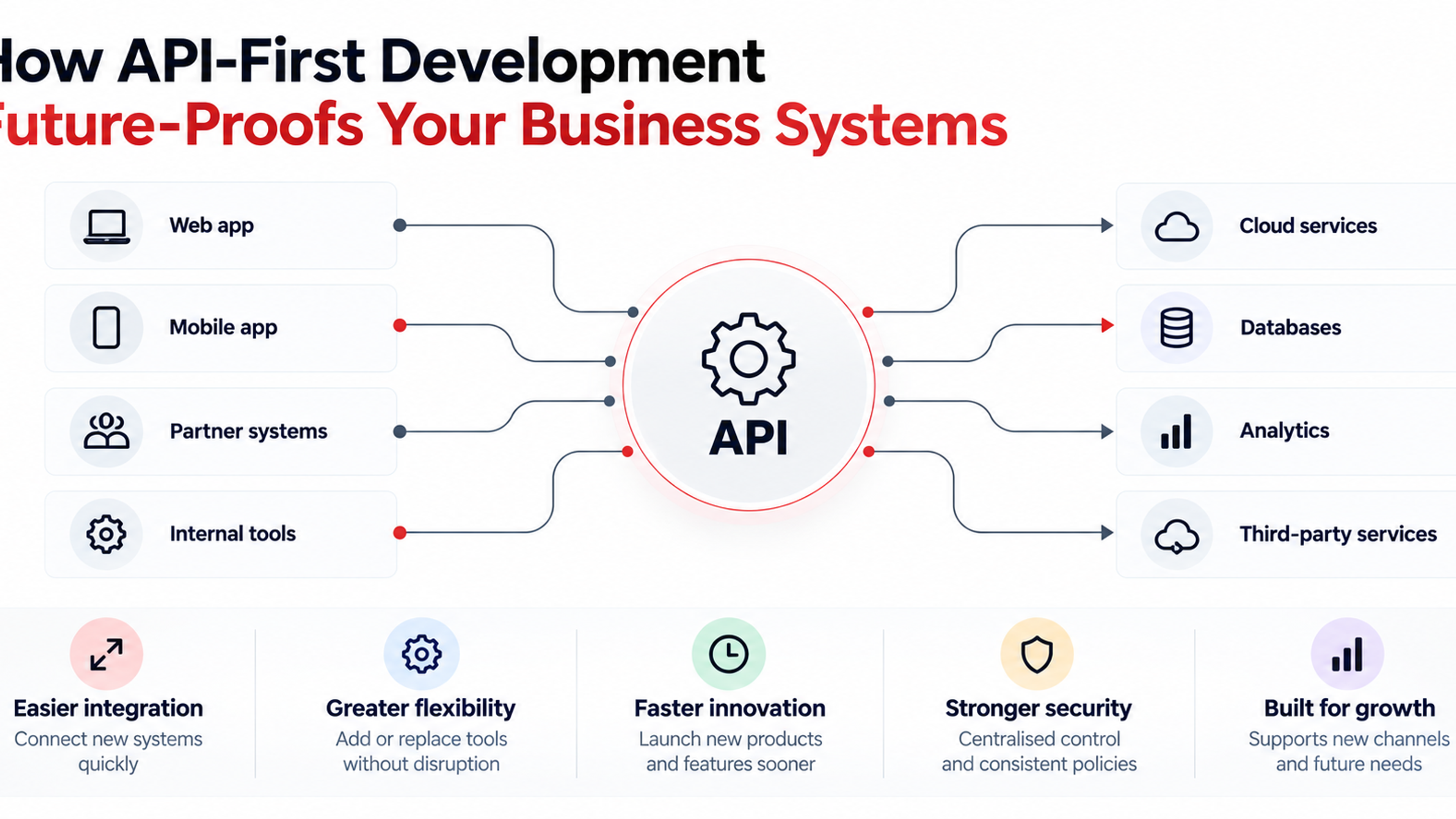 API-first architecture diagram connecting web apps, mobile apps, cloud services, databases, and analytics through a central API.