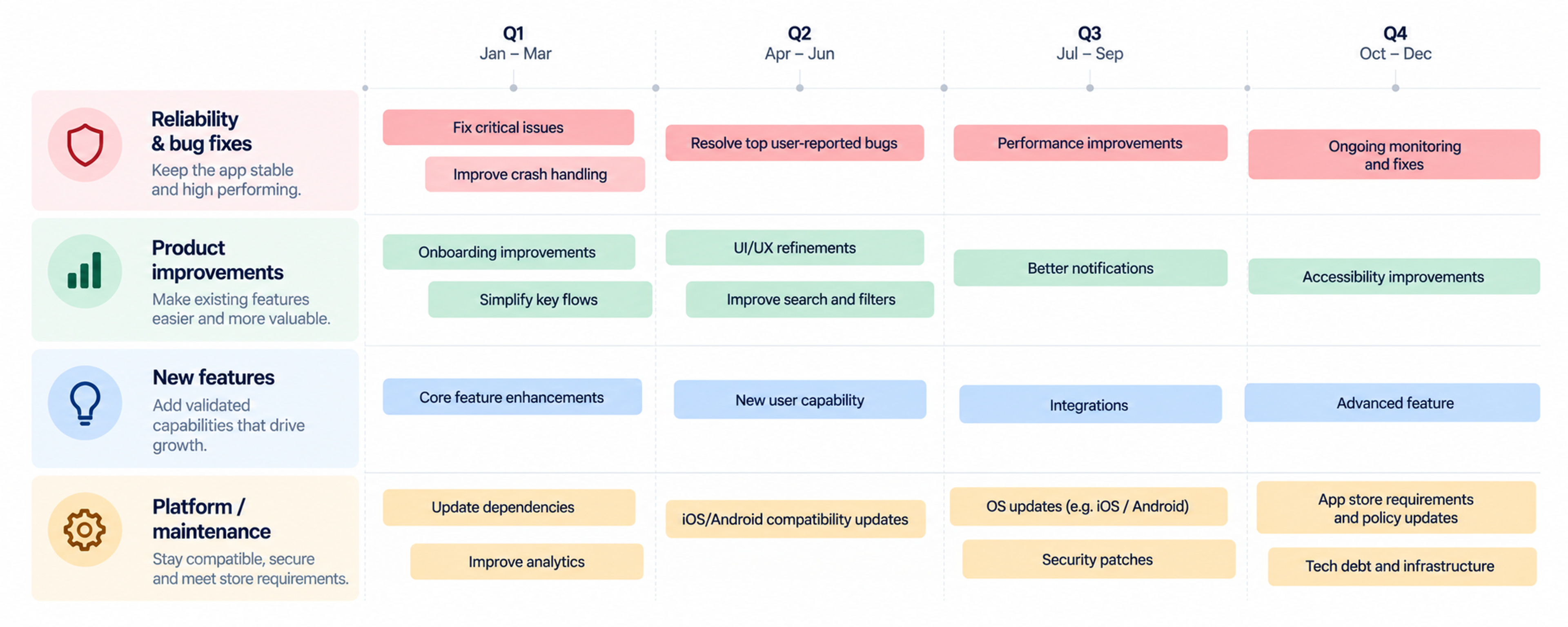 App update roadmap workstreams