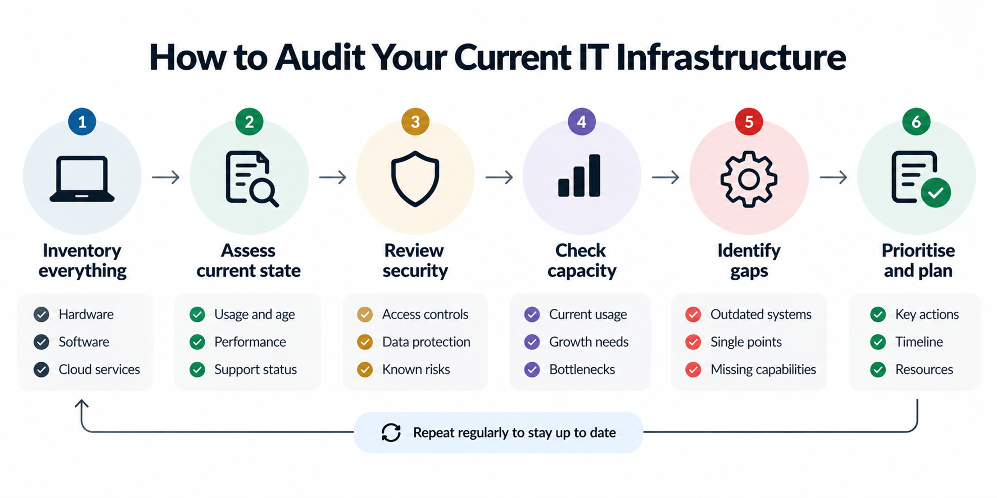 Six-step IT infrastructure audit infographic showing inventory, assessment, security, capacity, gap analysis, and planning.